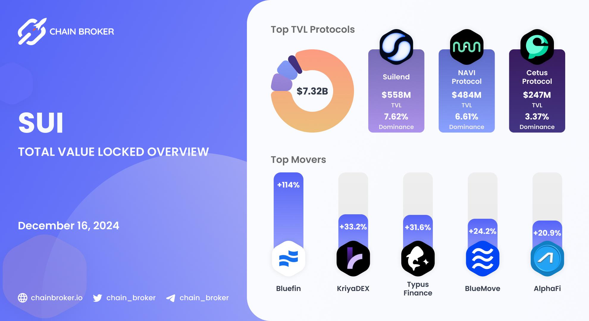 Sui total value locked overview