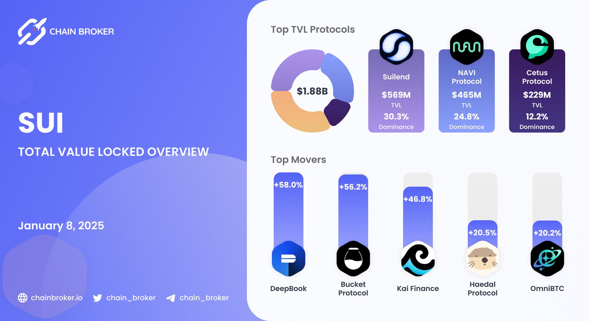 Sui total value locked overview