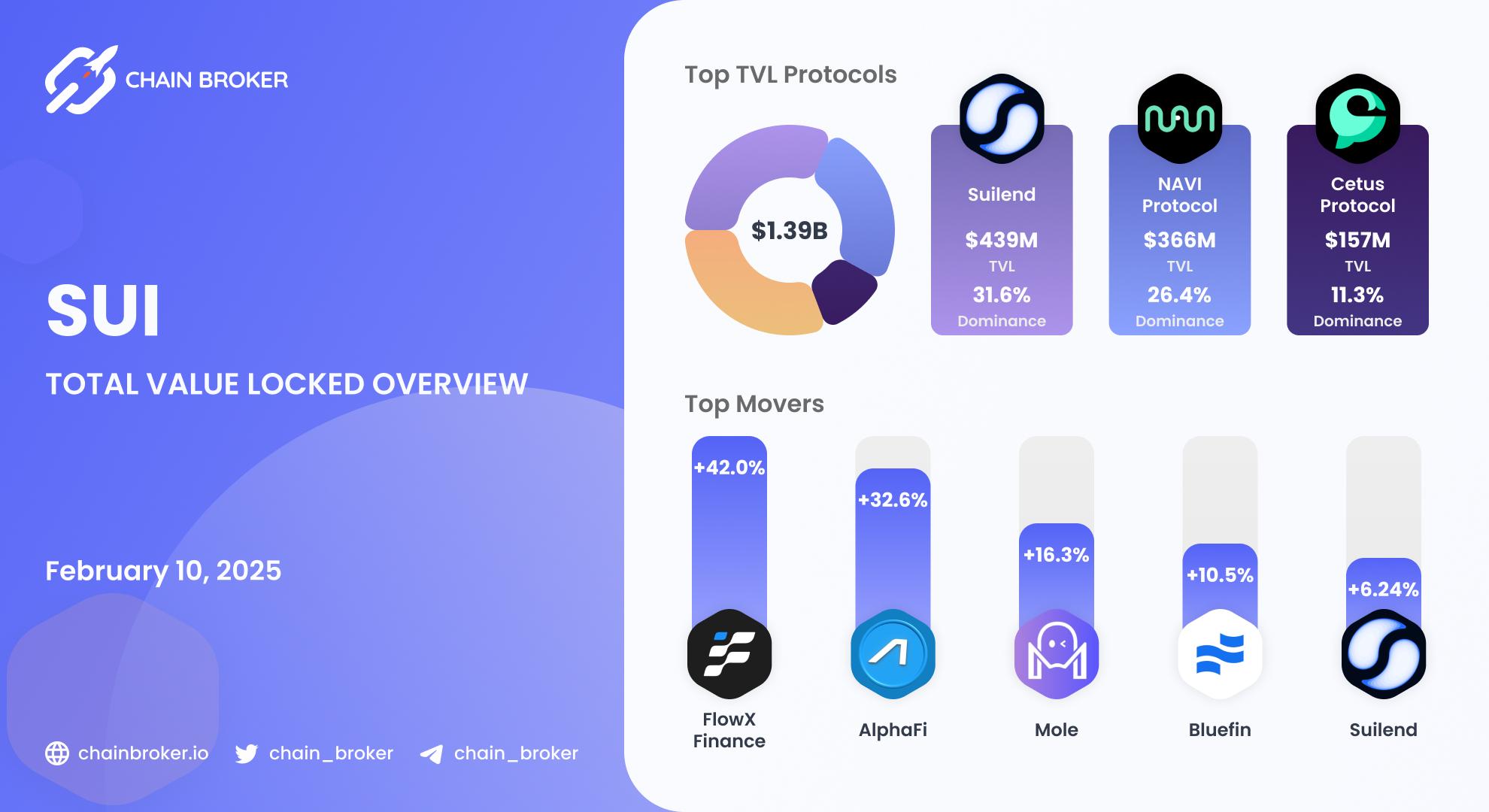Sui Total Value Locked overview