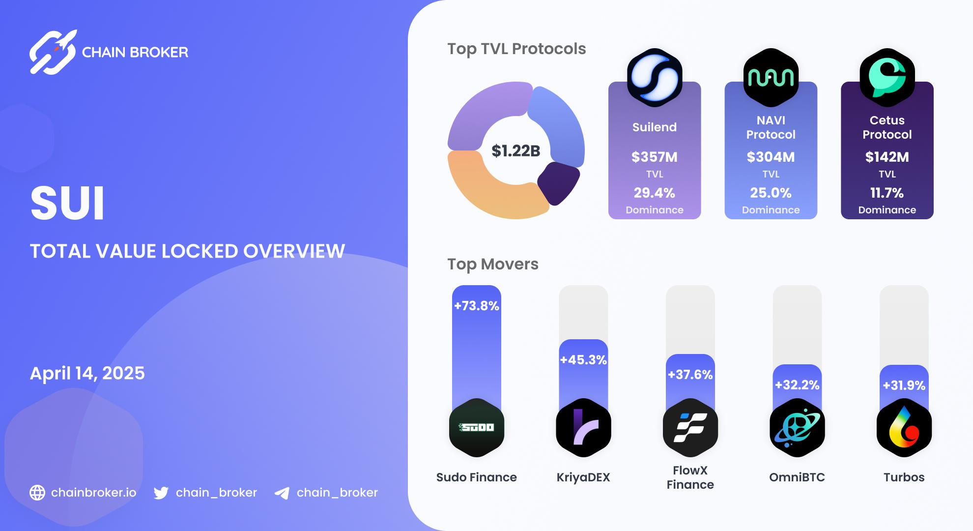 Sui Total Value Locked overview