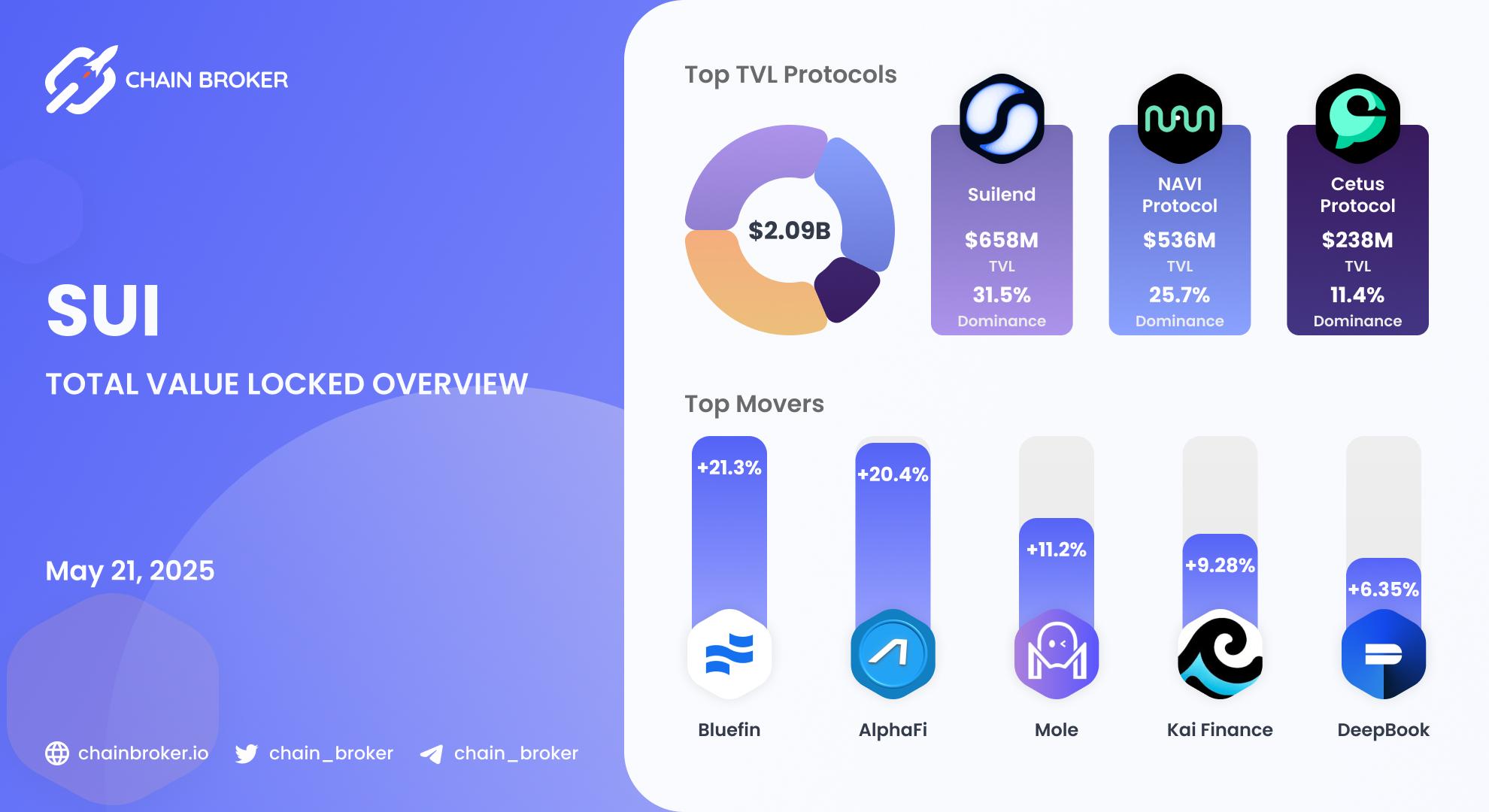 Sui total value locked overview
