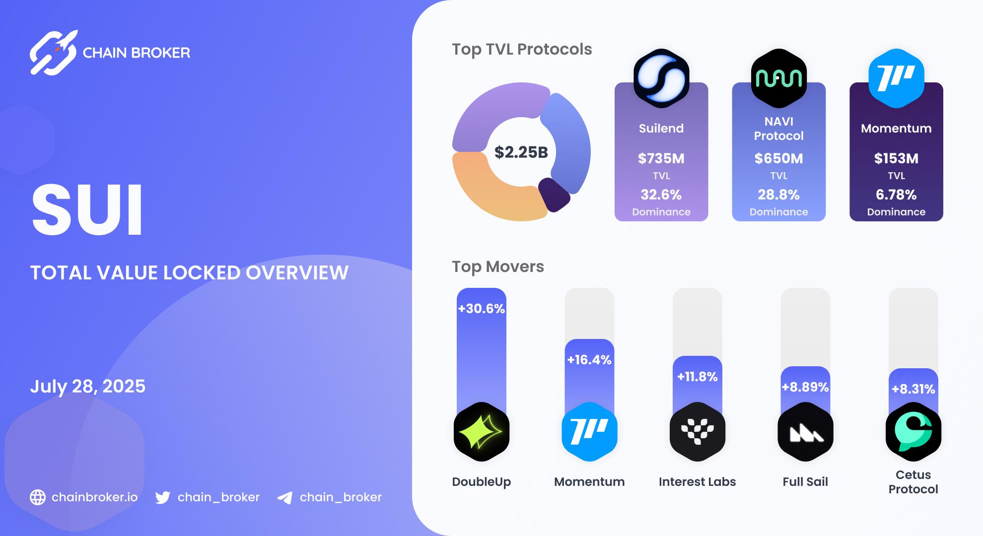 Sui Total Value Locked overview