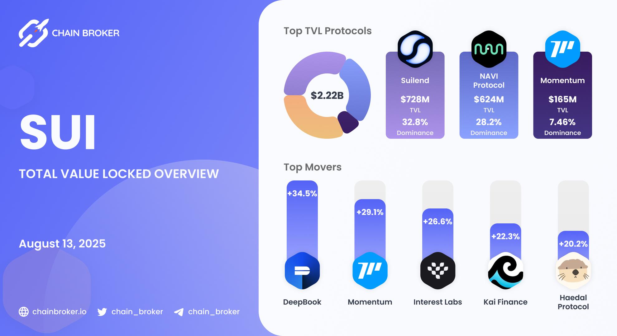 Sui Total Value Locked overview