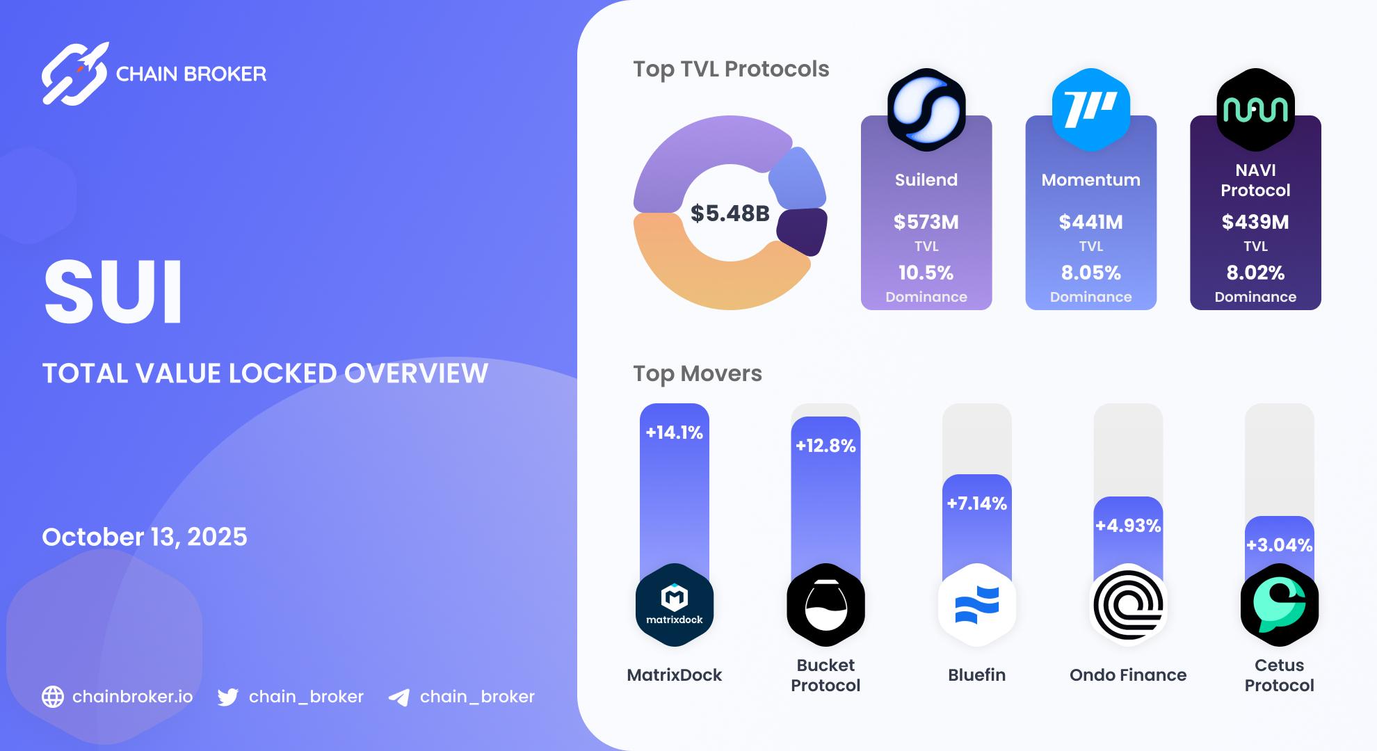 Sui Total Value Locked overview