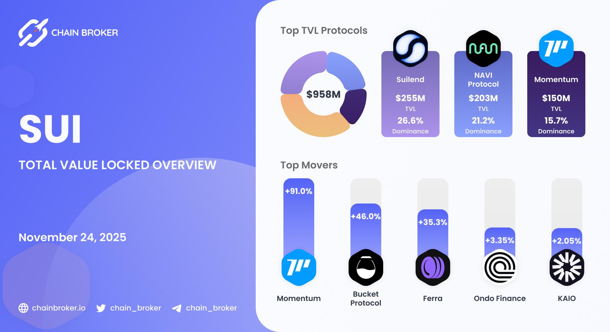 Sui Total Value Locked overview