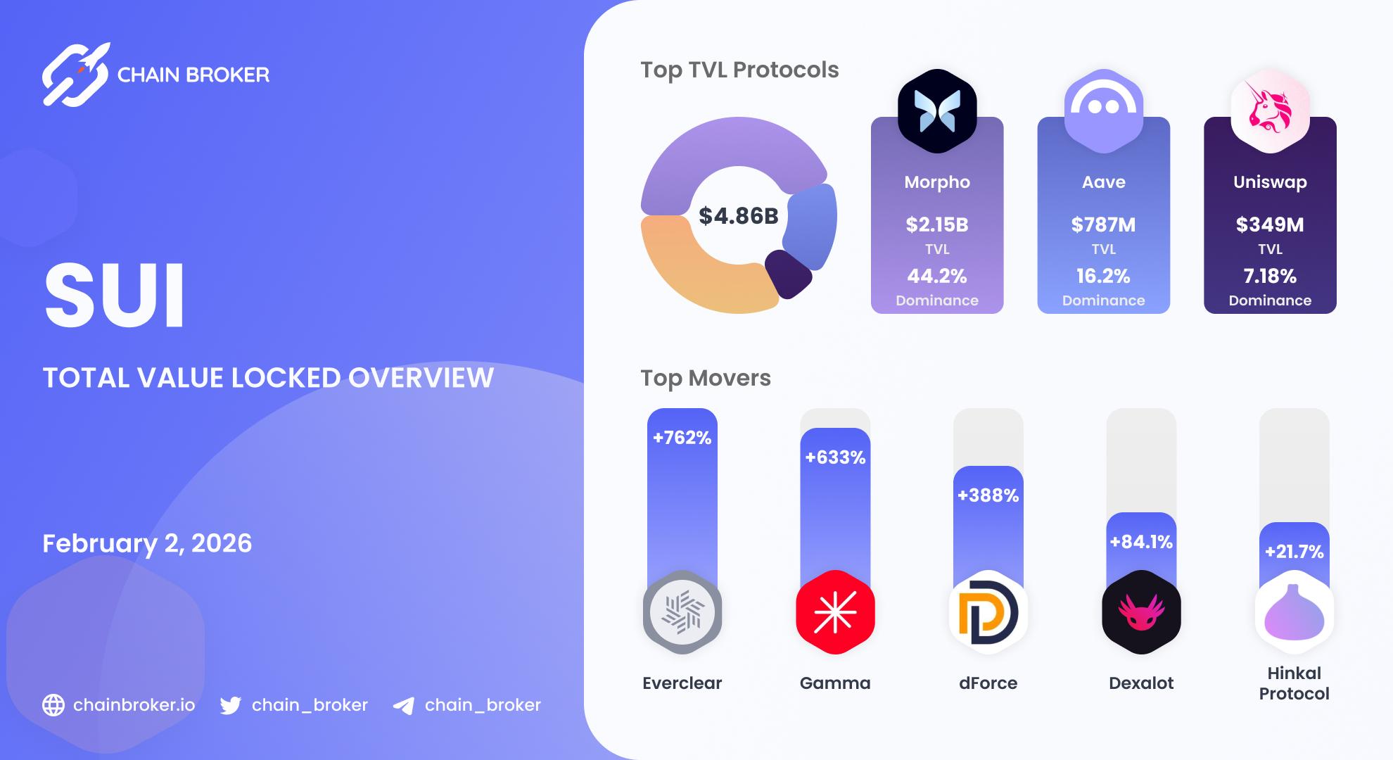 Sui Total Value Locked overview
