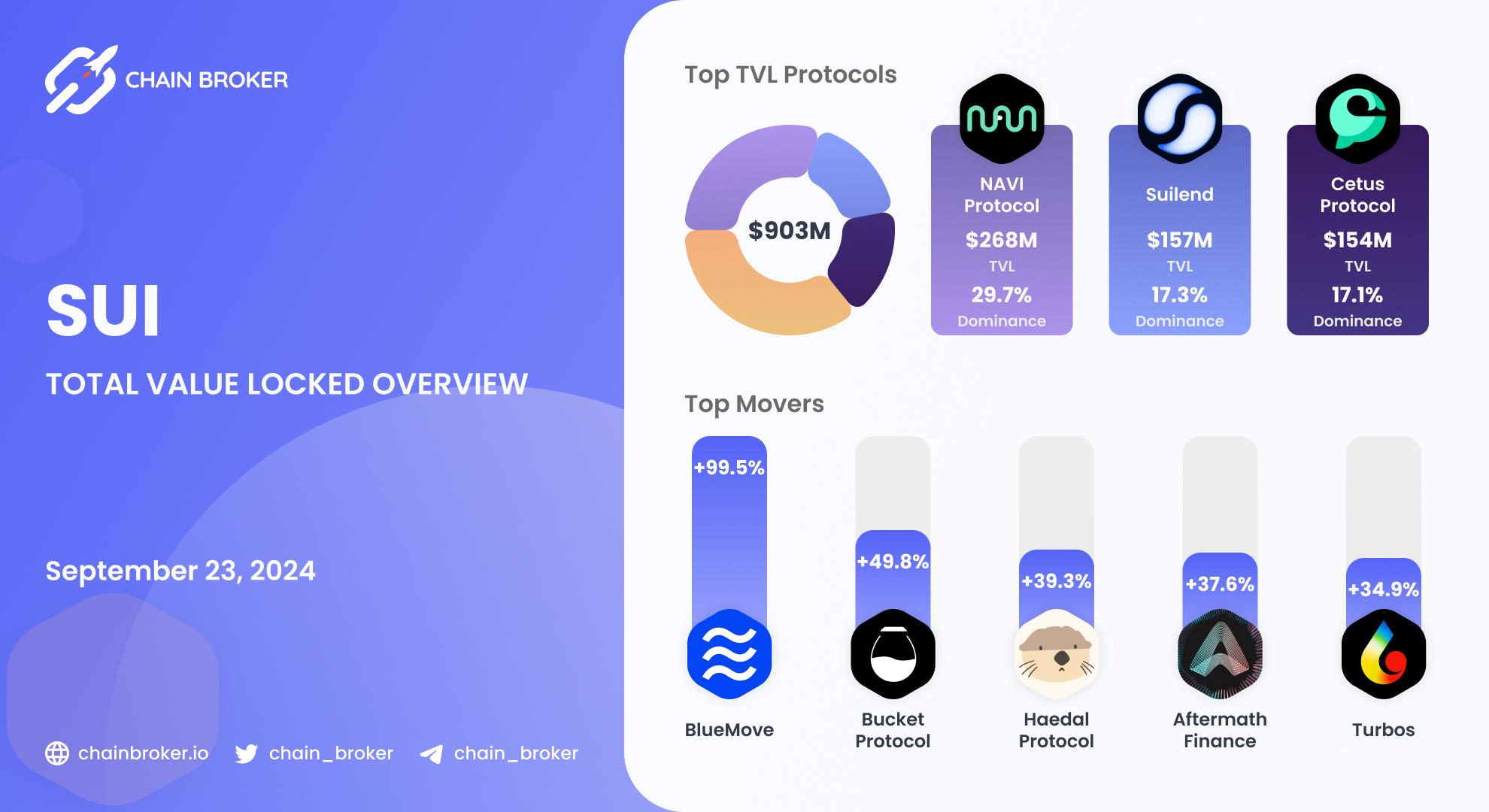 Sui total value locked overview