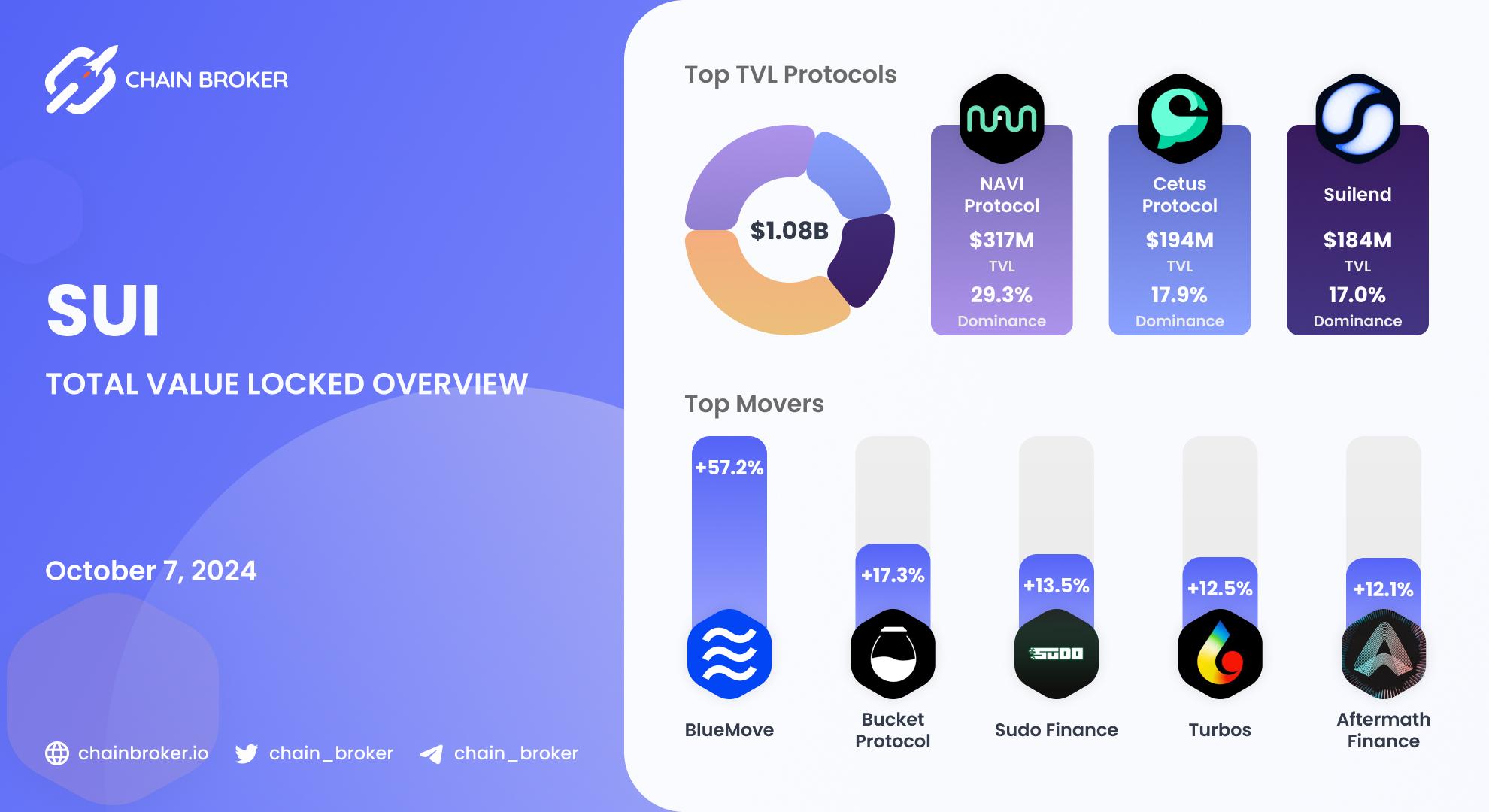 Sui total value locked overview