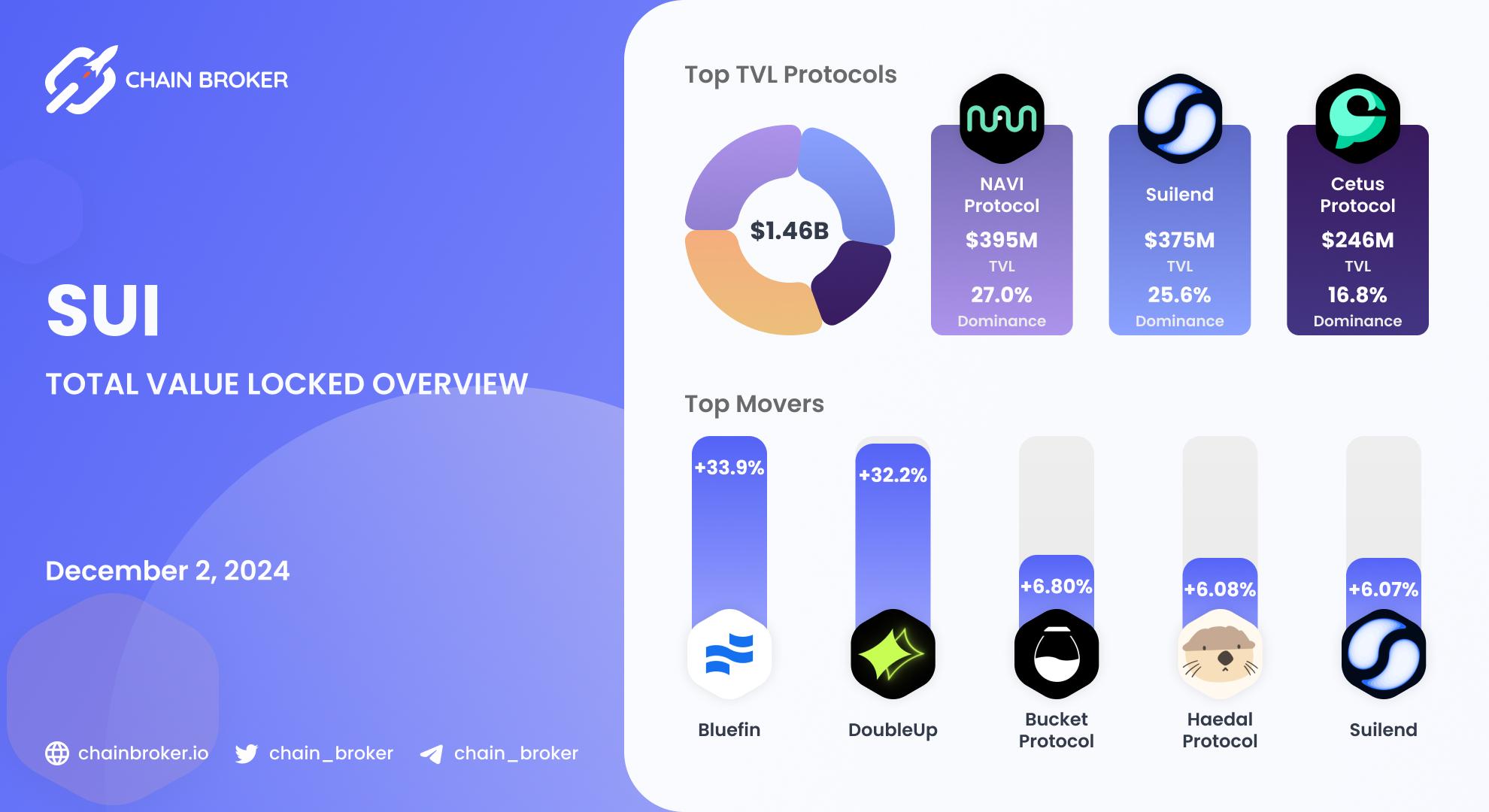 Sui total value locked overview