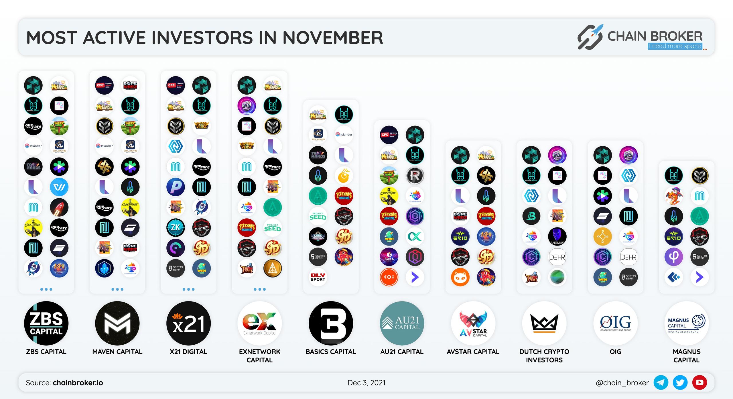 The most active investor was ZBS Capital with total of 32 investments.