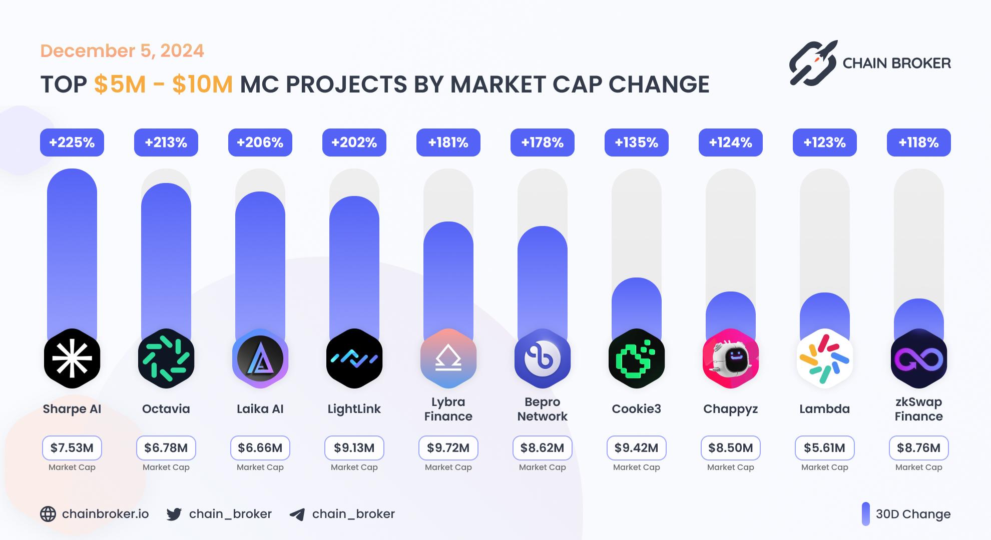 Top projects with Market Cap $5M - $10M