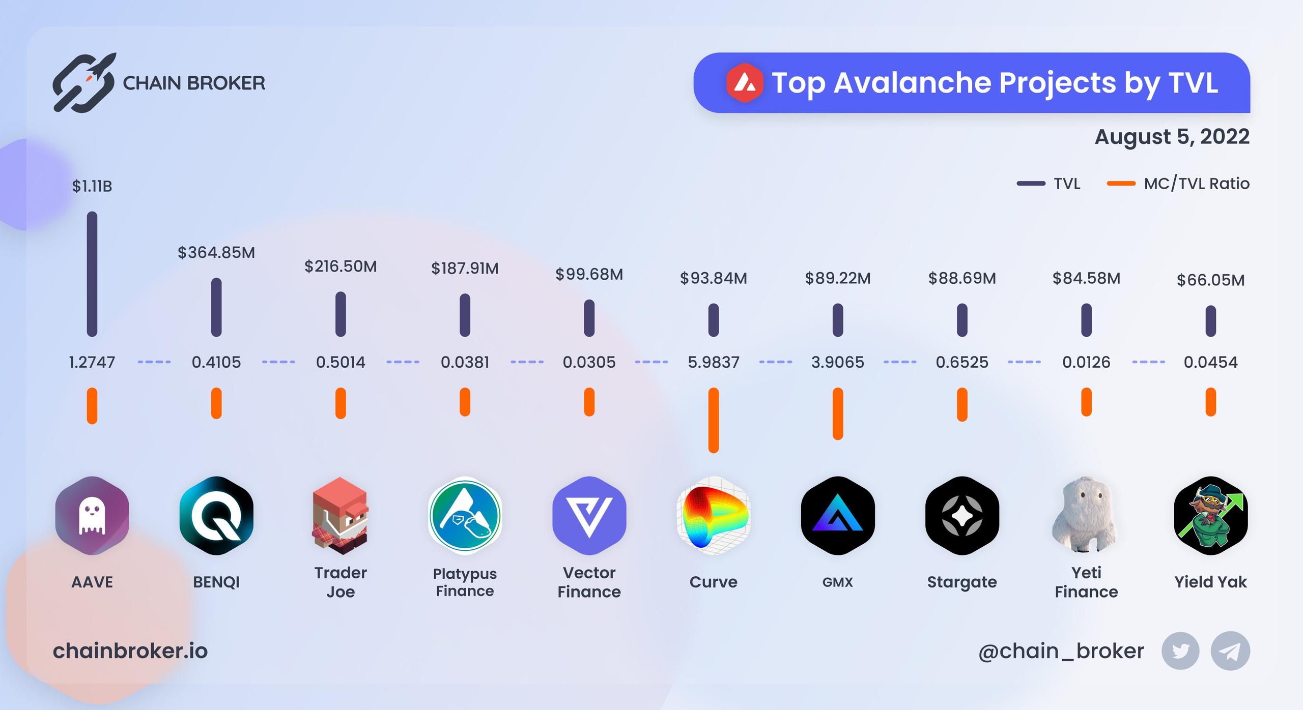Top Avalanche projcts ranged by TVL
