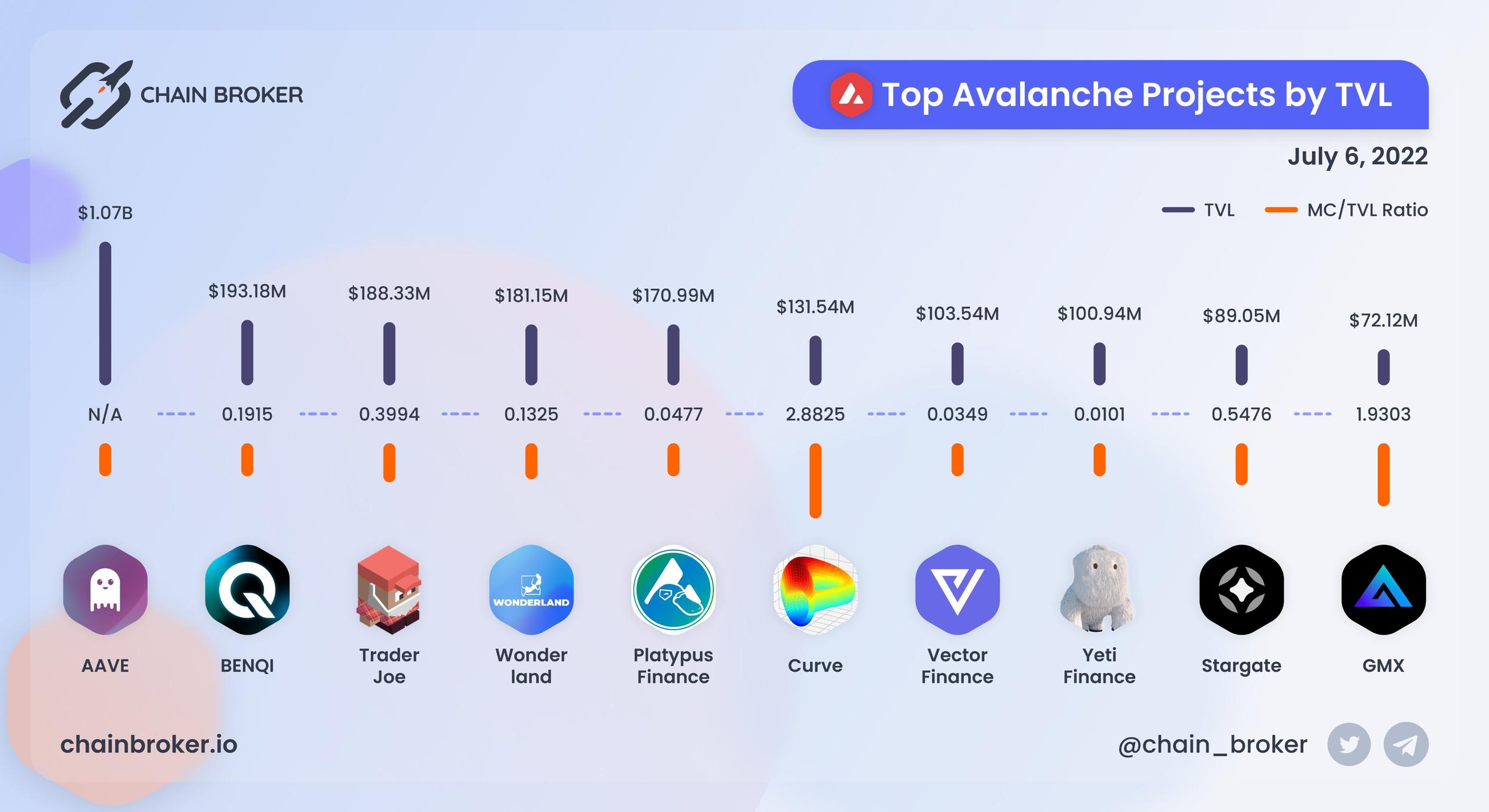 Top Avalanche projects ranged by TVL