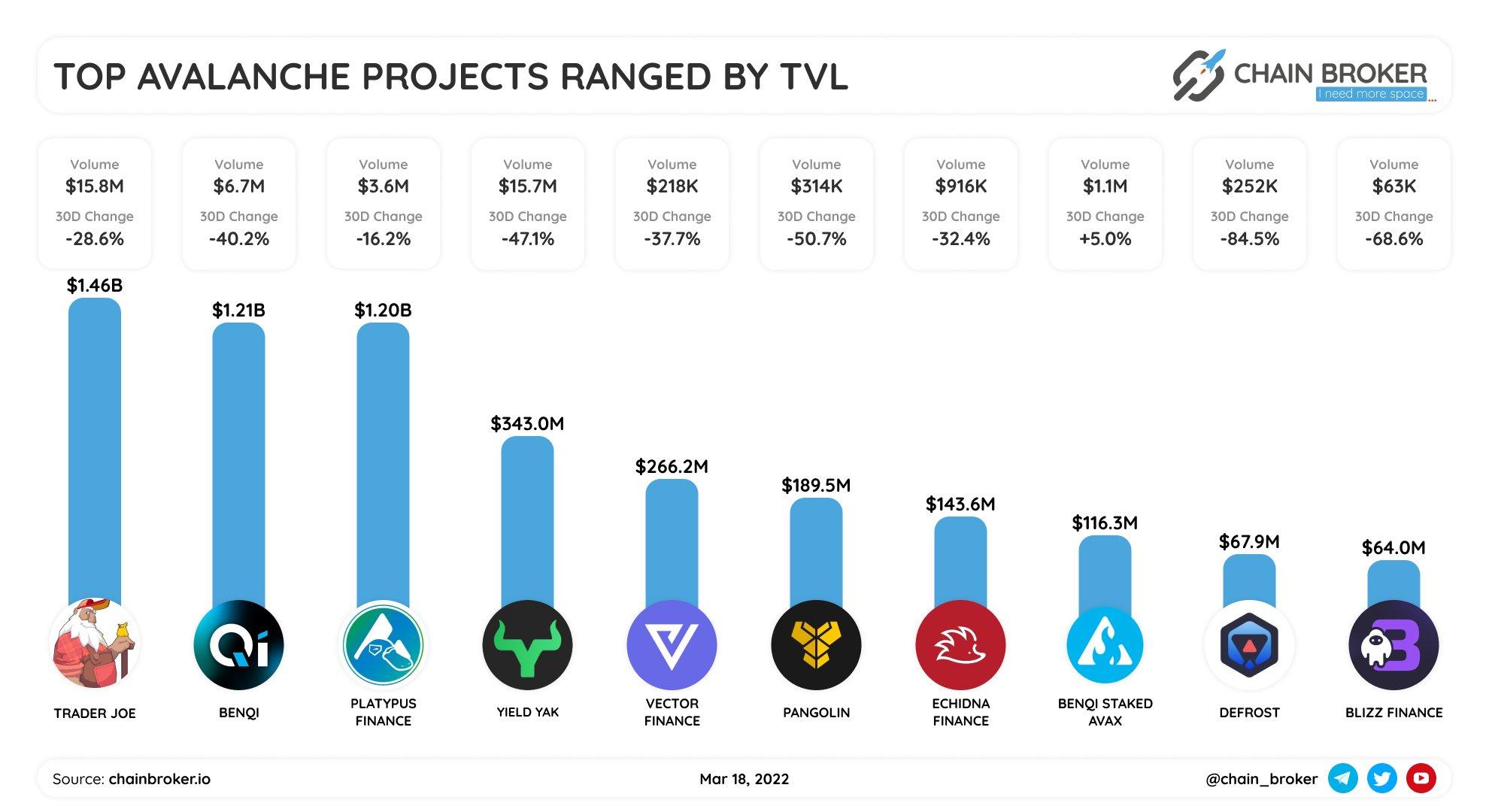 Top Avalanche projects ranged by TVL