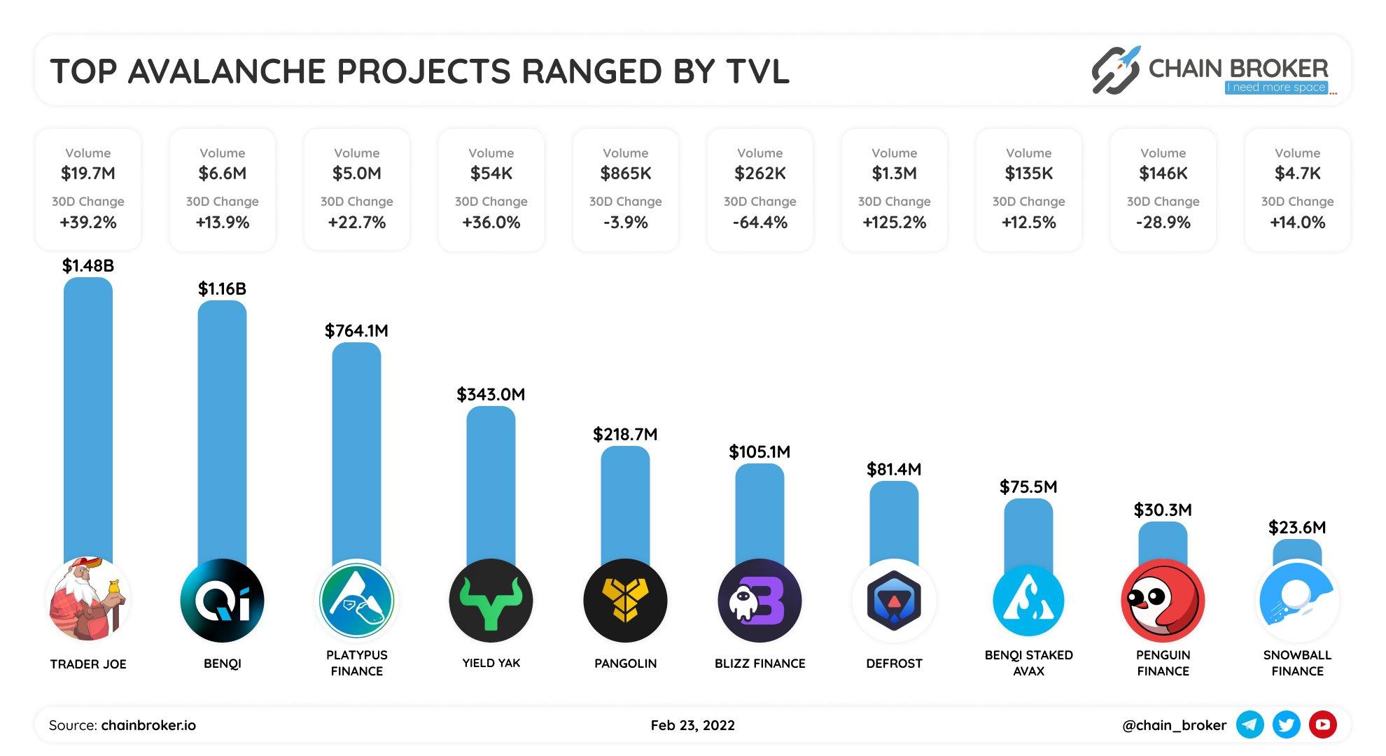 Top Avalanche projects ranged by TVL