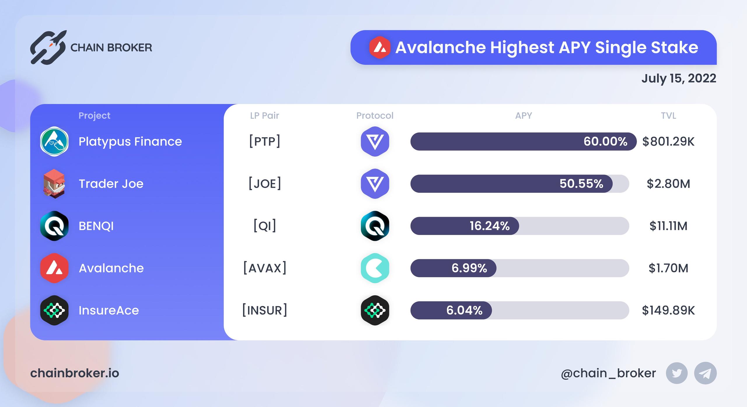 Top avalanche single stake by APY