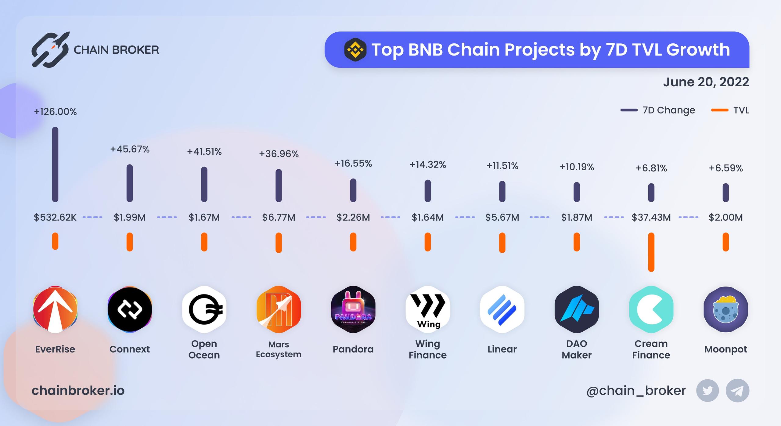 Top BNB Chain projects ranged by 7D TVL growth