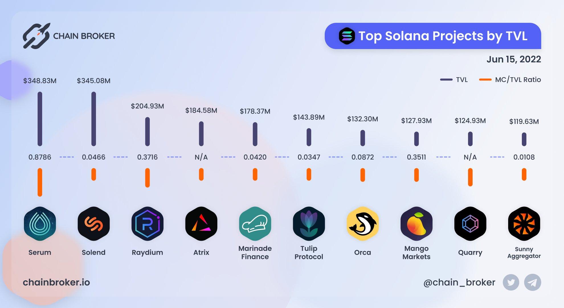 Top Solana projects ranged by TVL