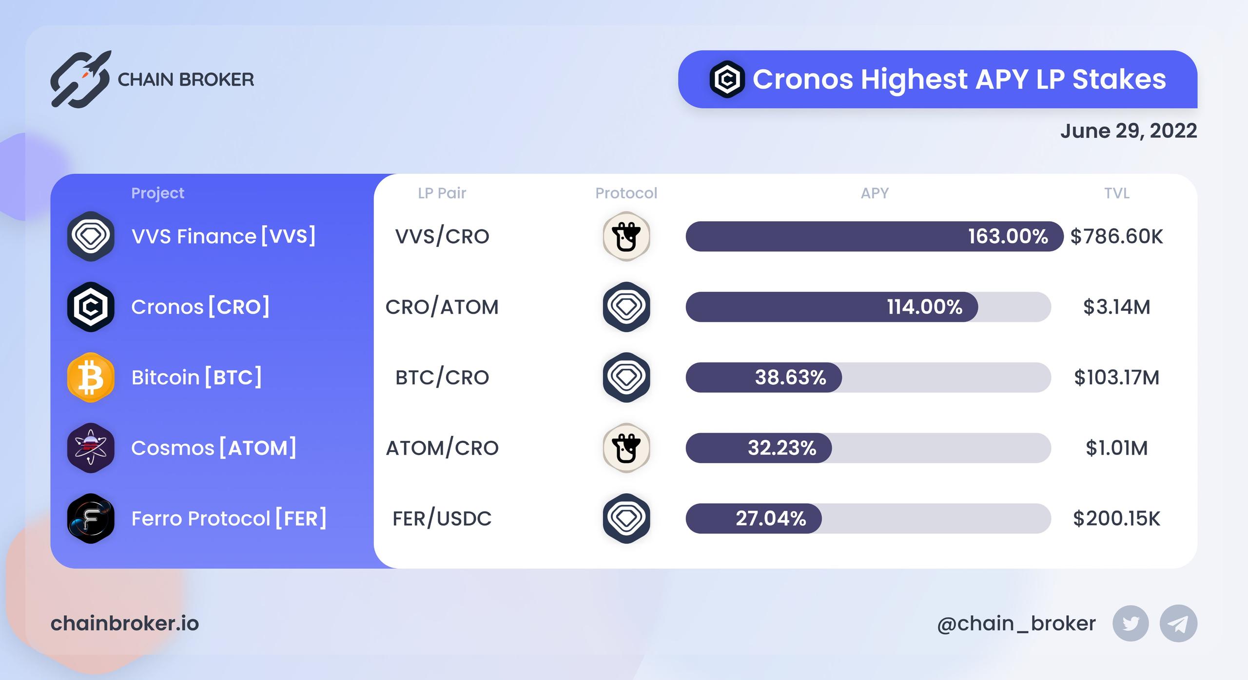 Top Cronos LP stakes