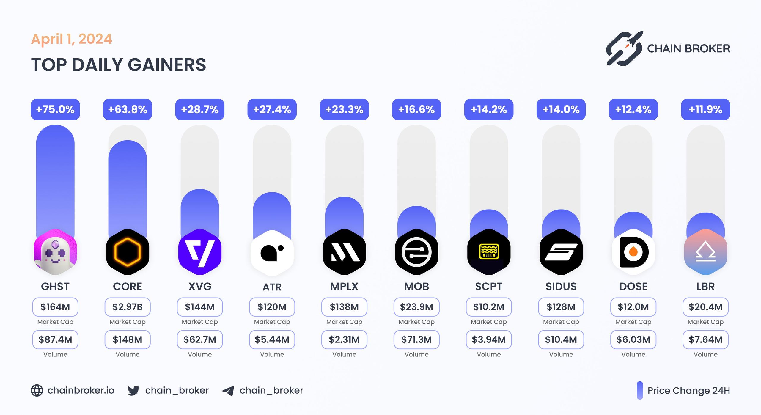 Top daily gainers