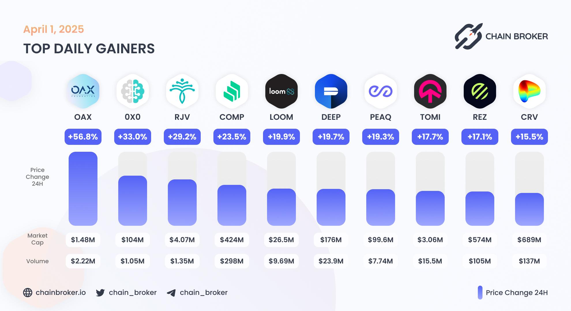 Top daily gainers