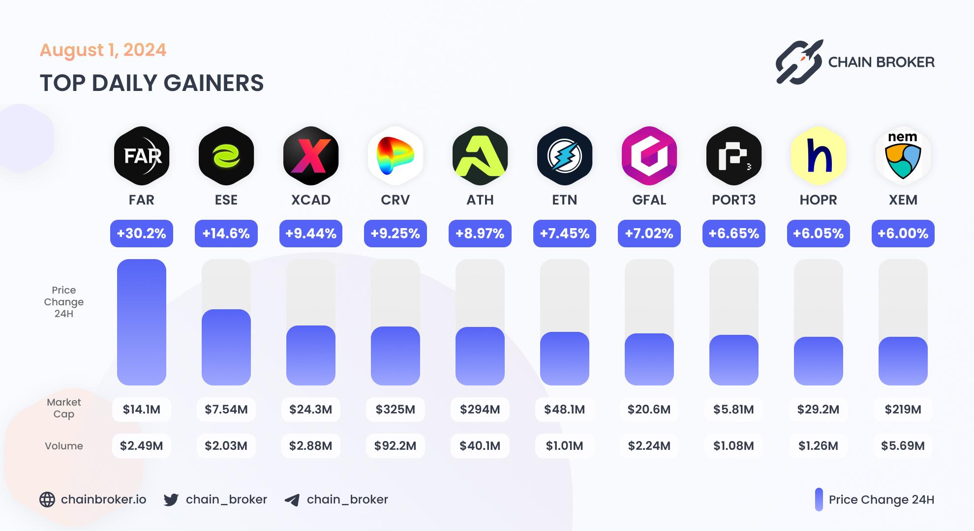 Top daily gainers