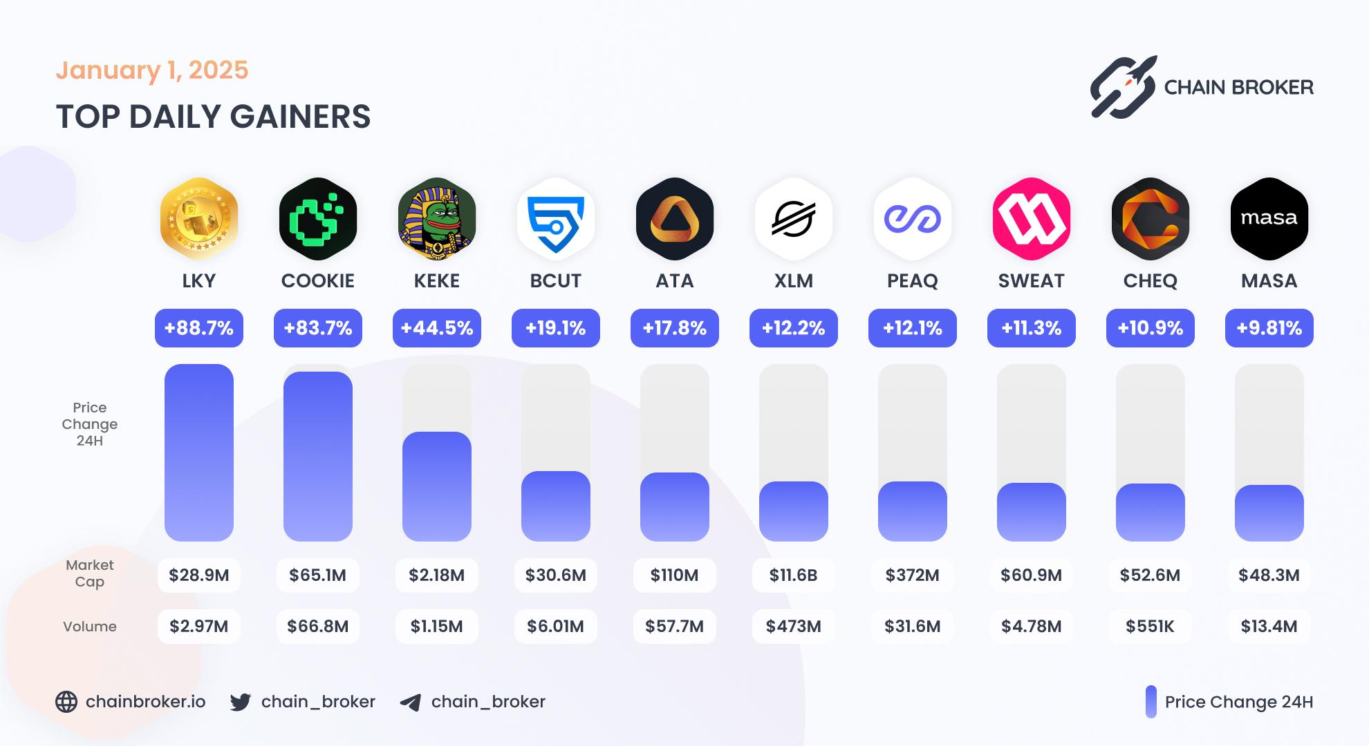 Top daily gainers