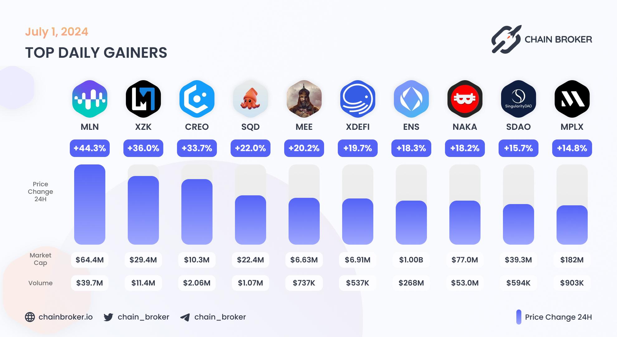 Top daily gainers