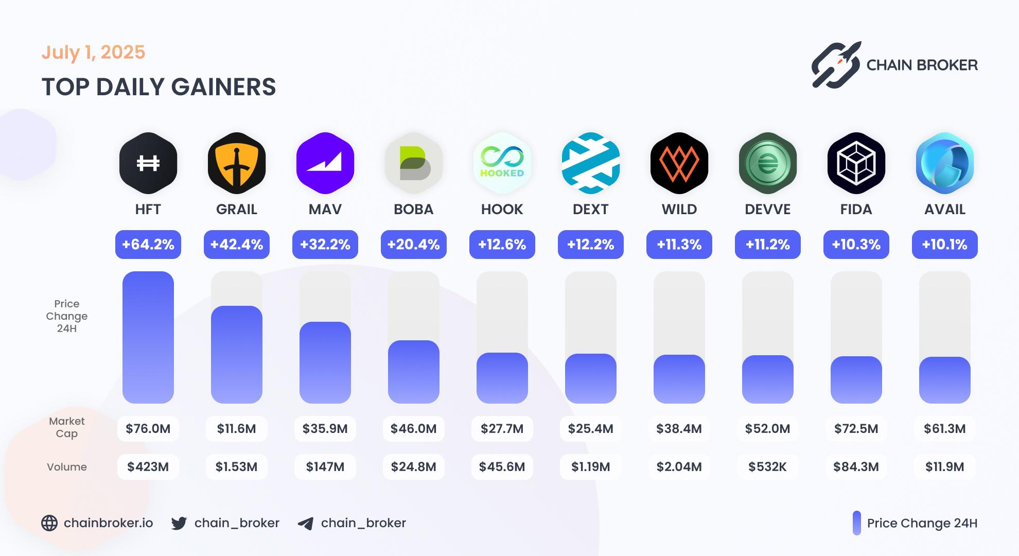 Top daily gainers