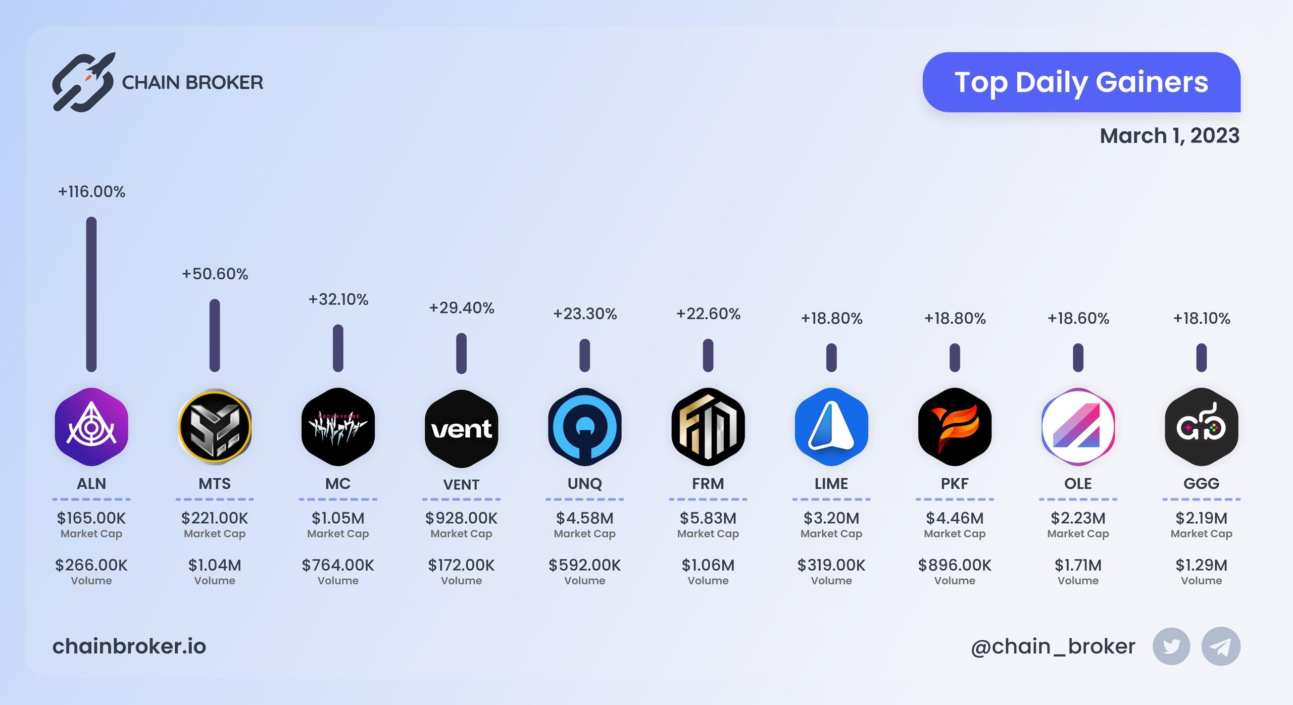 Top daily gainers