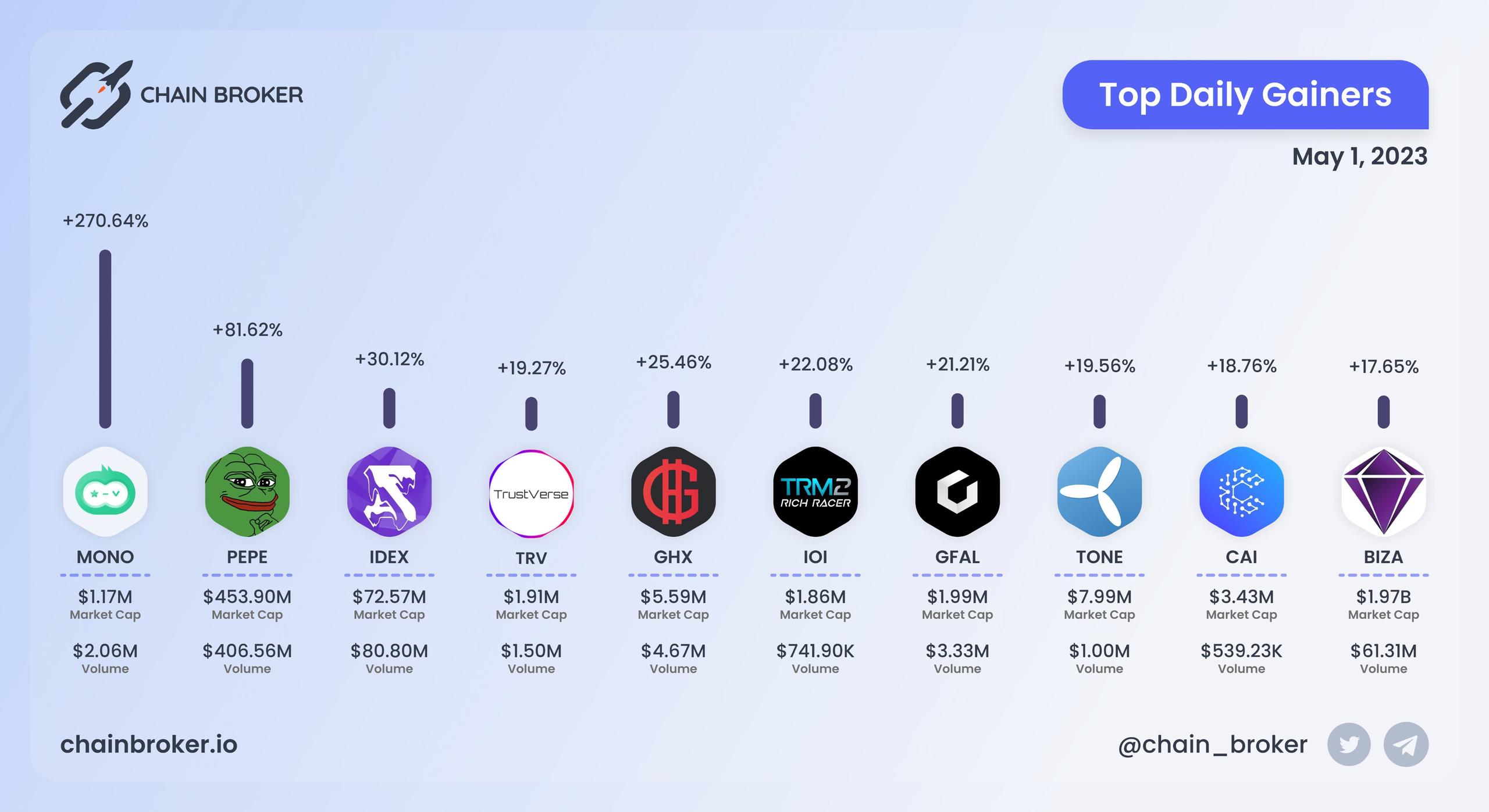 Top daily gainers
