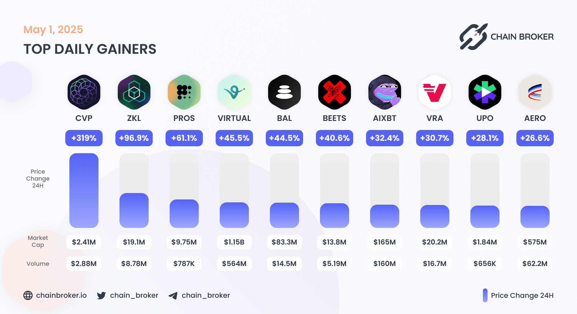 Top daily gainers