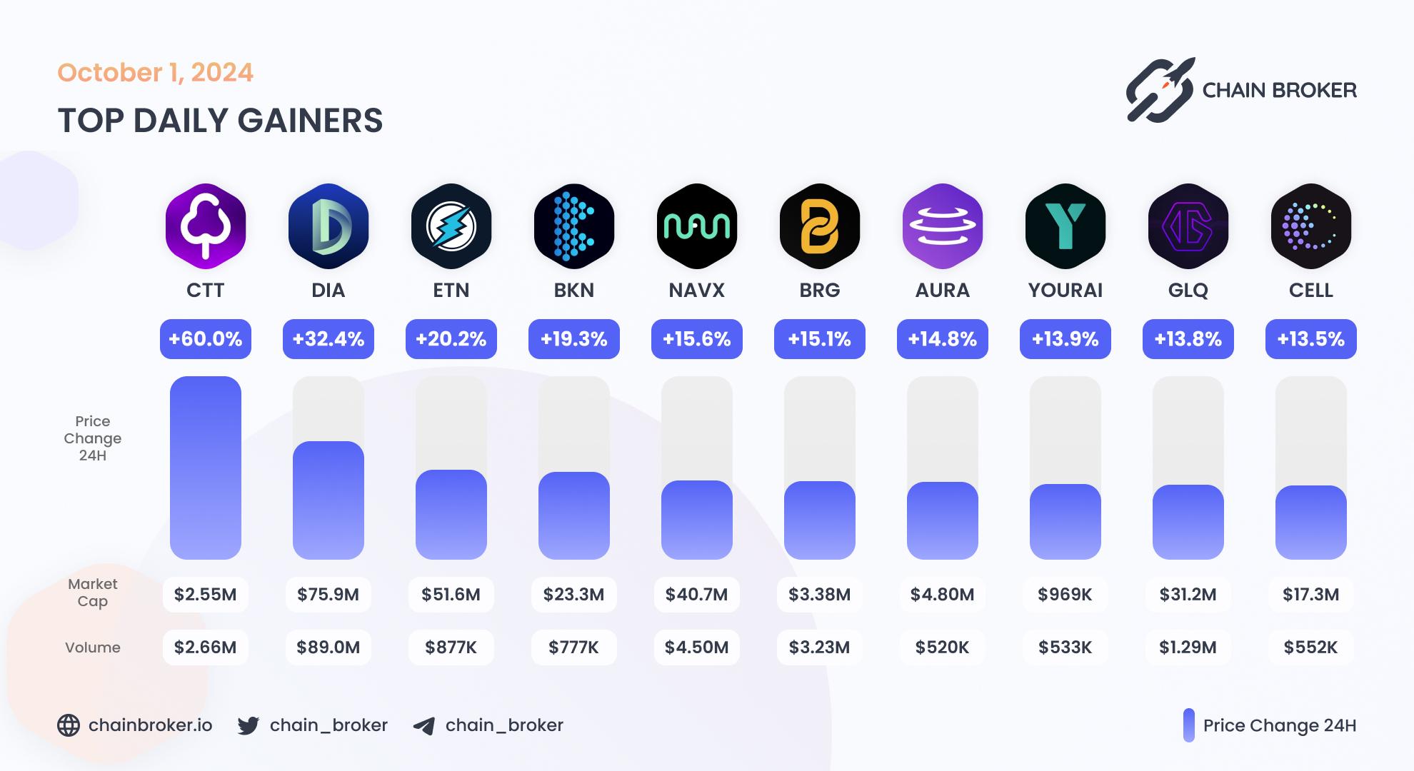 Top daily gainers