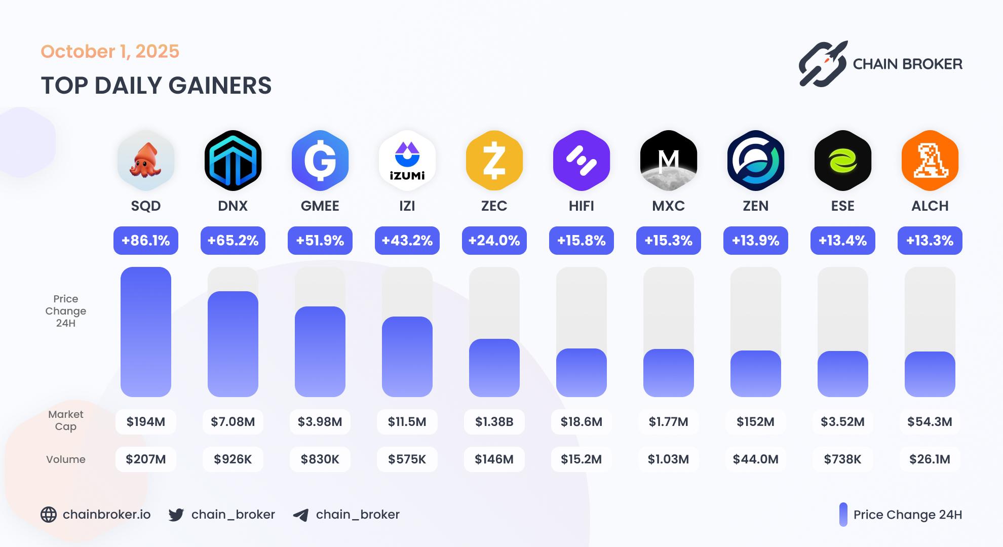 Top daily gainers