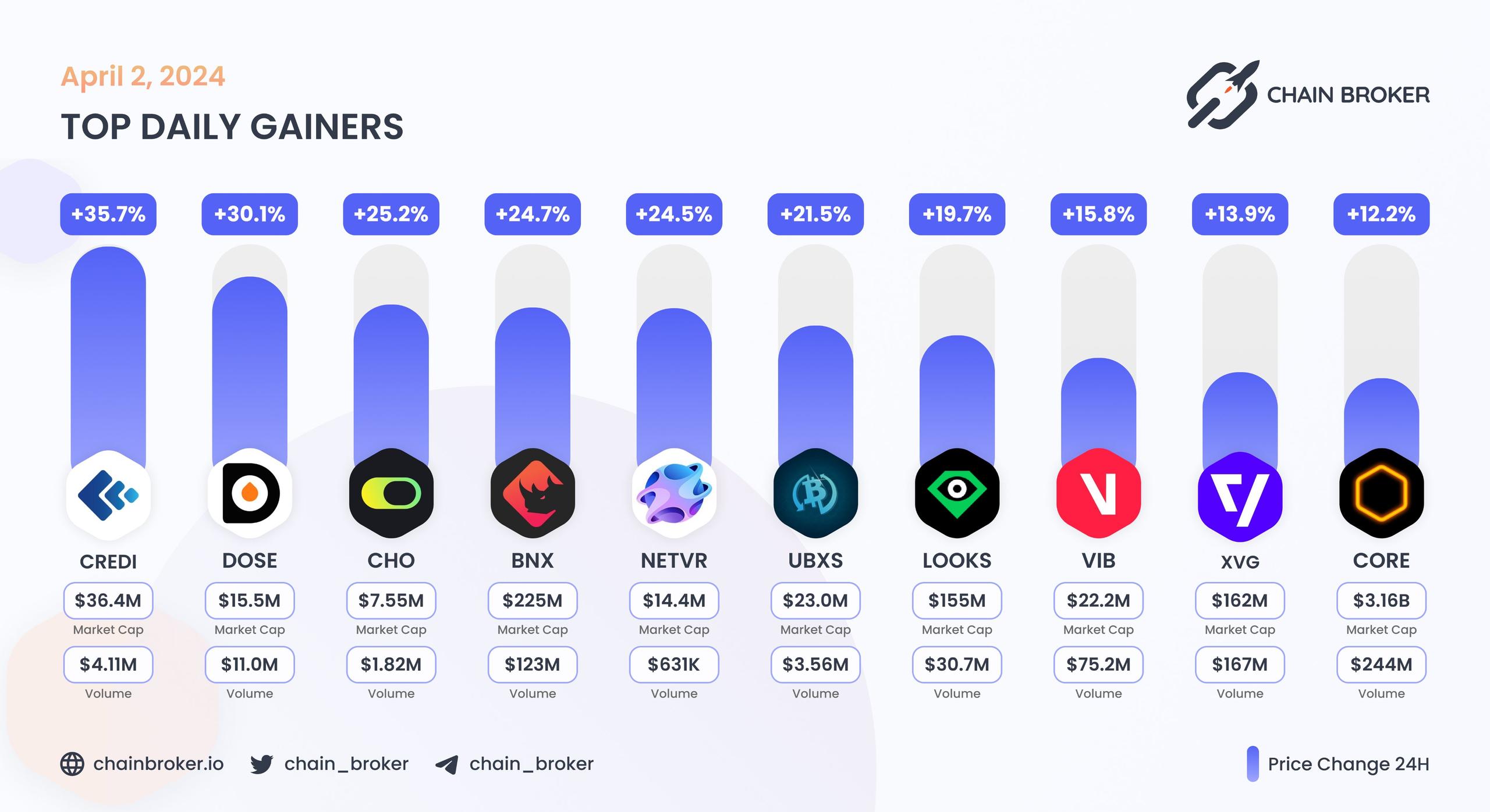 Top daily gainers