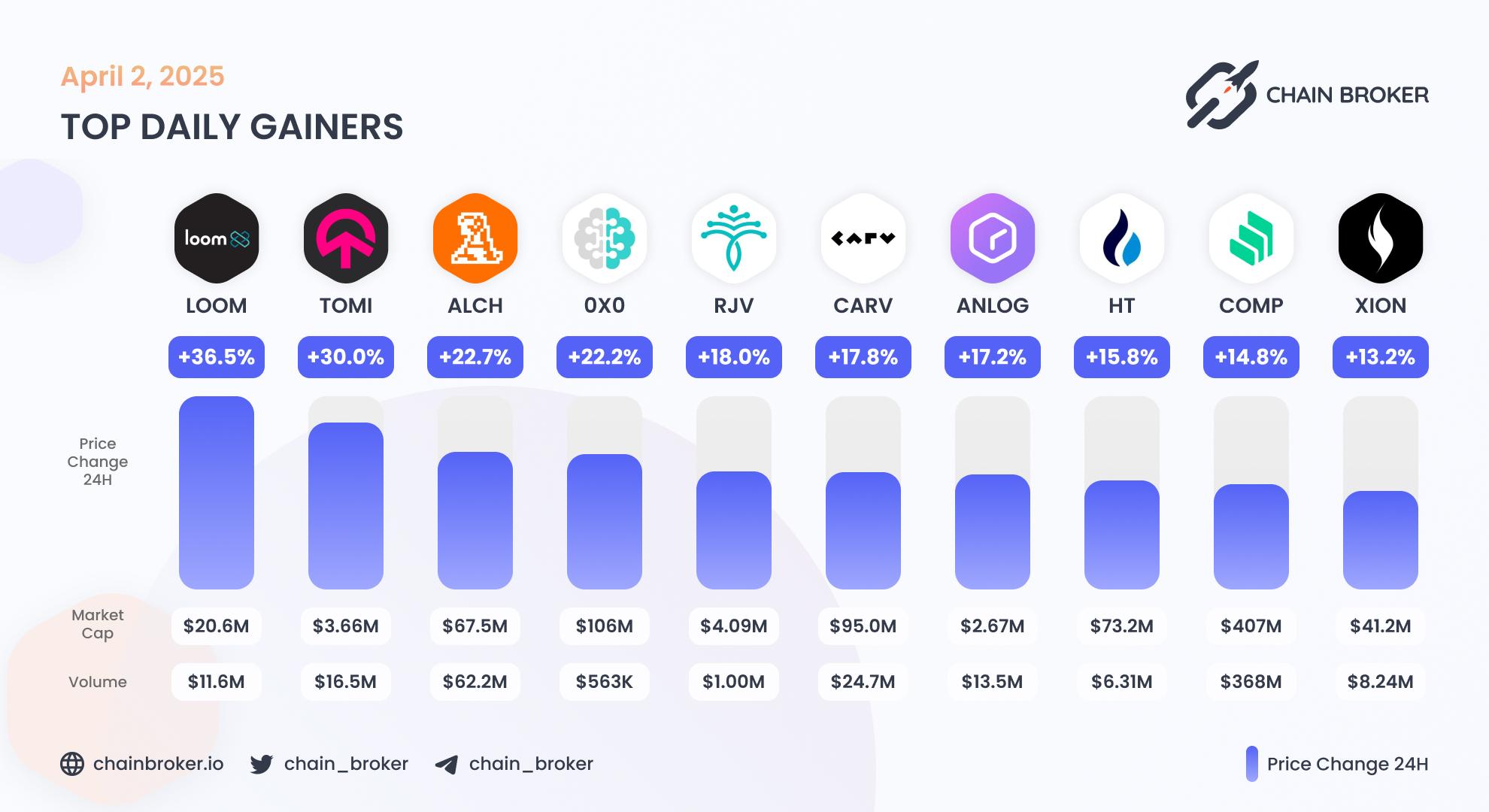 Top daily gainers