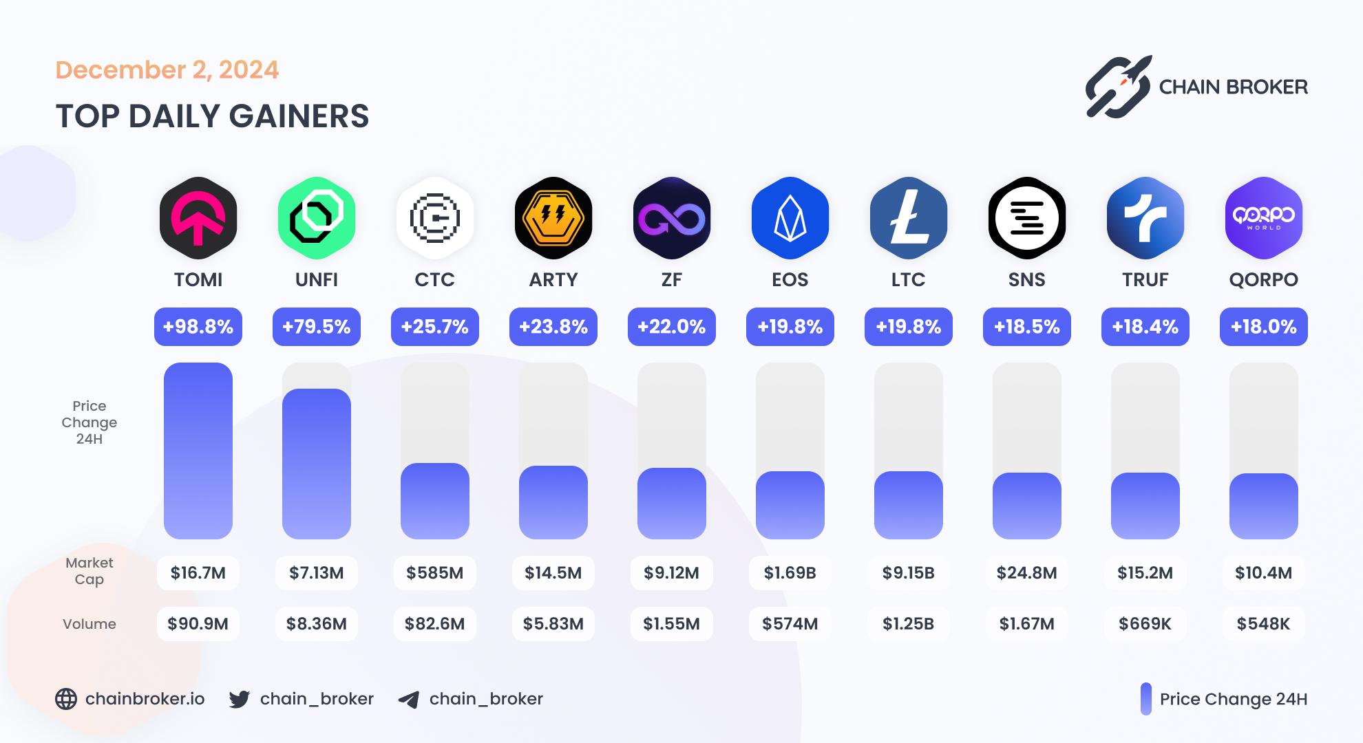 Top daily gainers