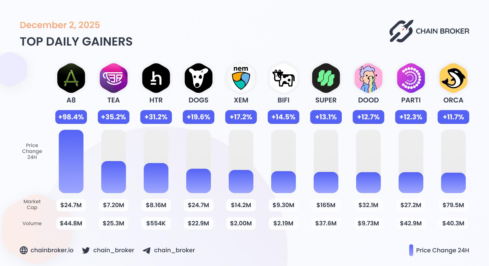 Top daily gainers
