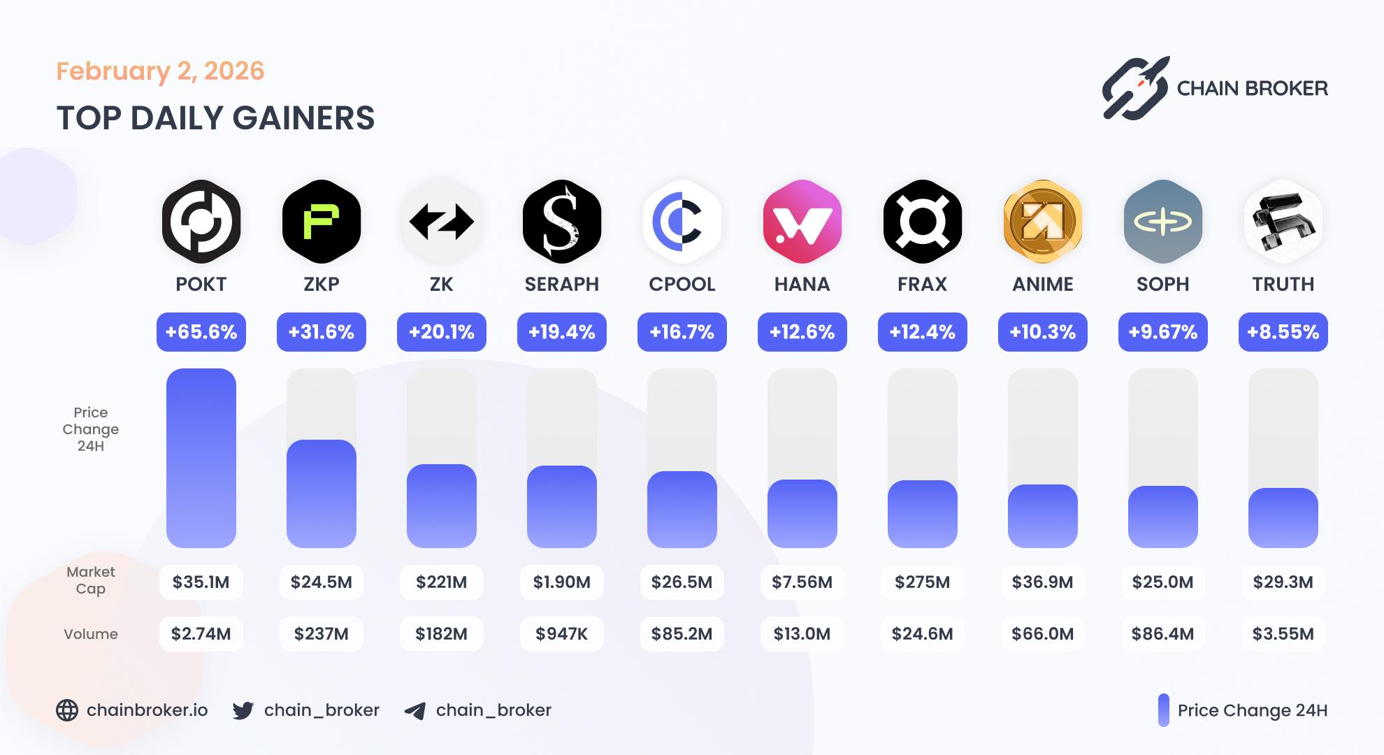 Top daily gainers