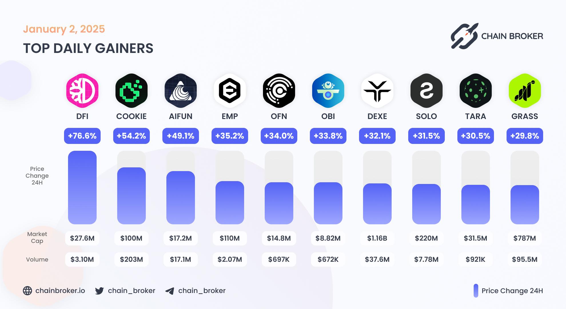 Top daily gainers