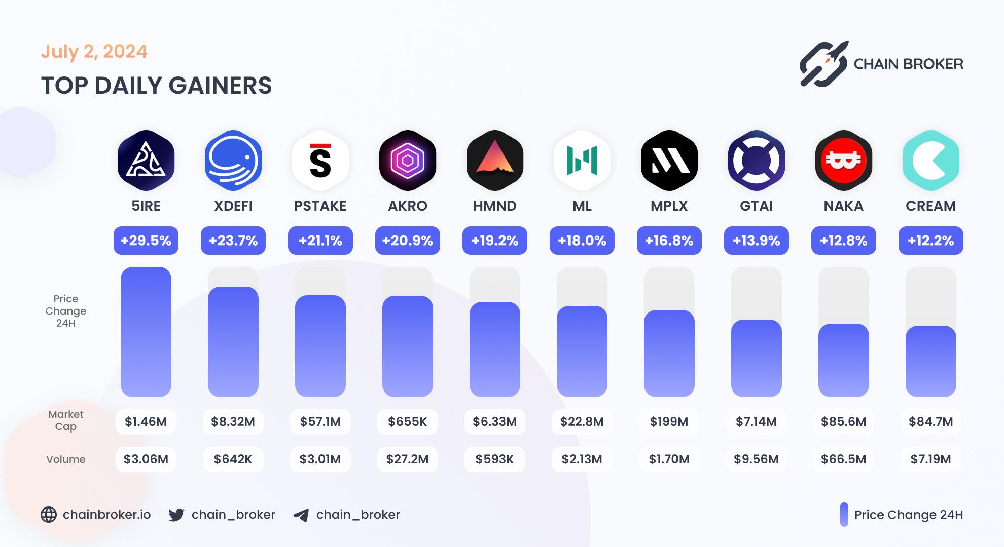 Top daily gainers