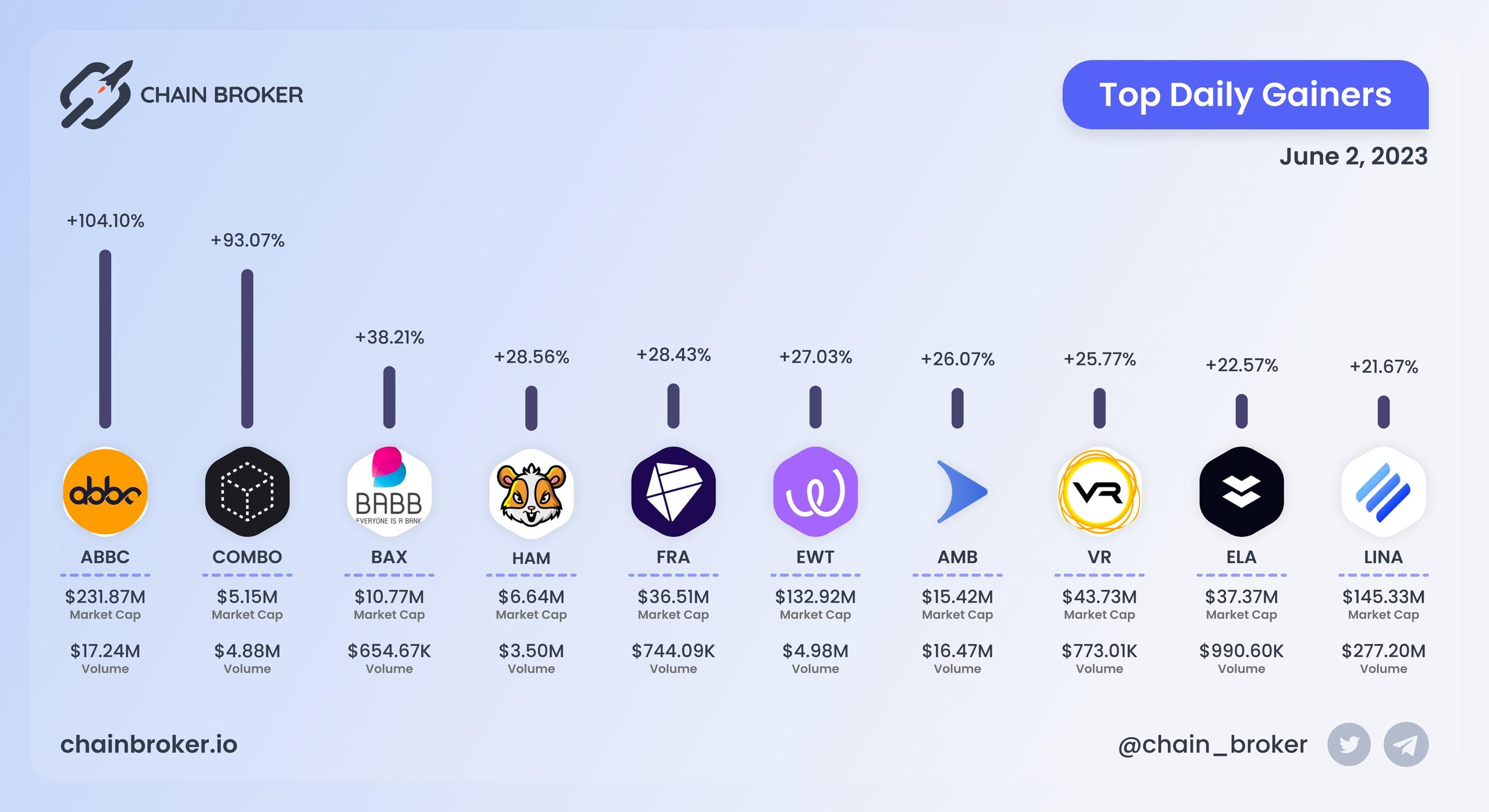 Top daily gainers