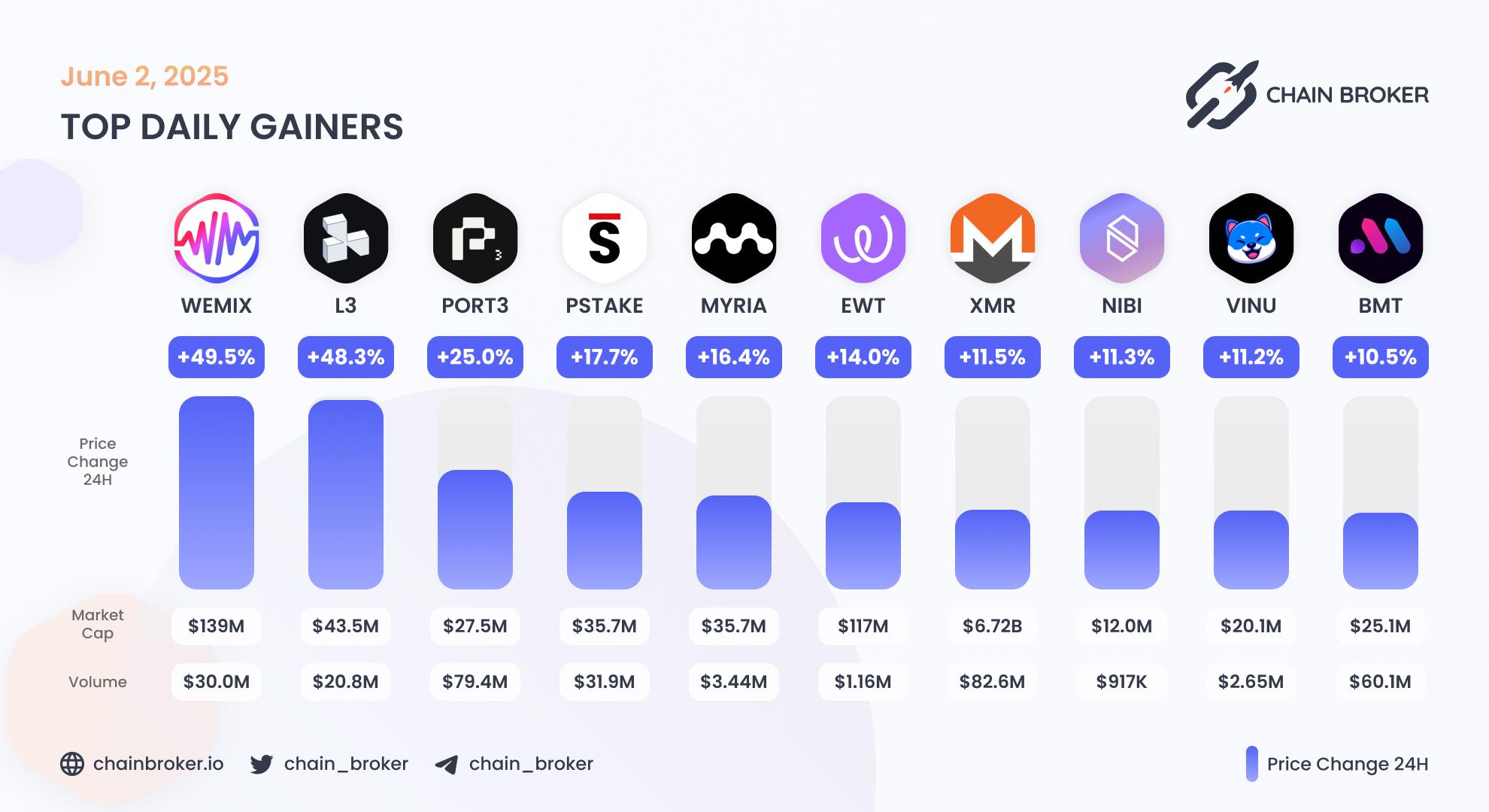 Top daily gainers