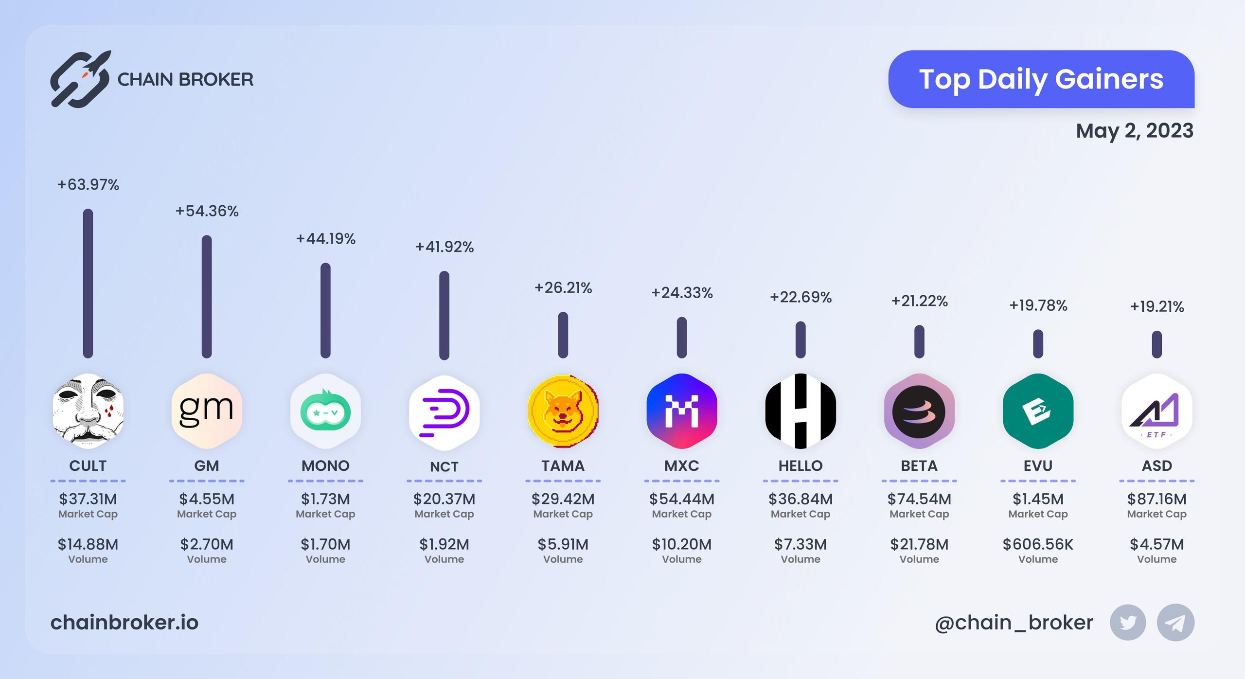 Top daily gainers