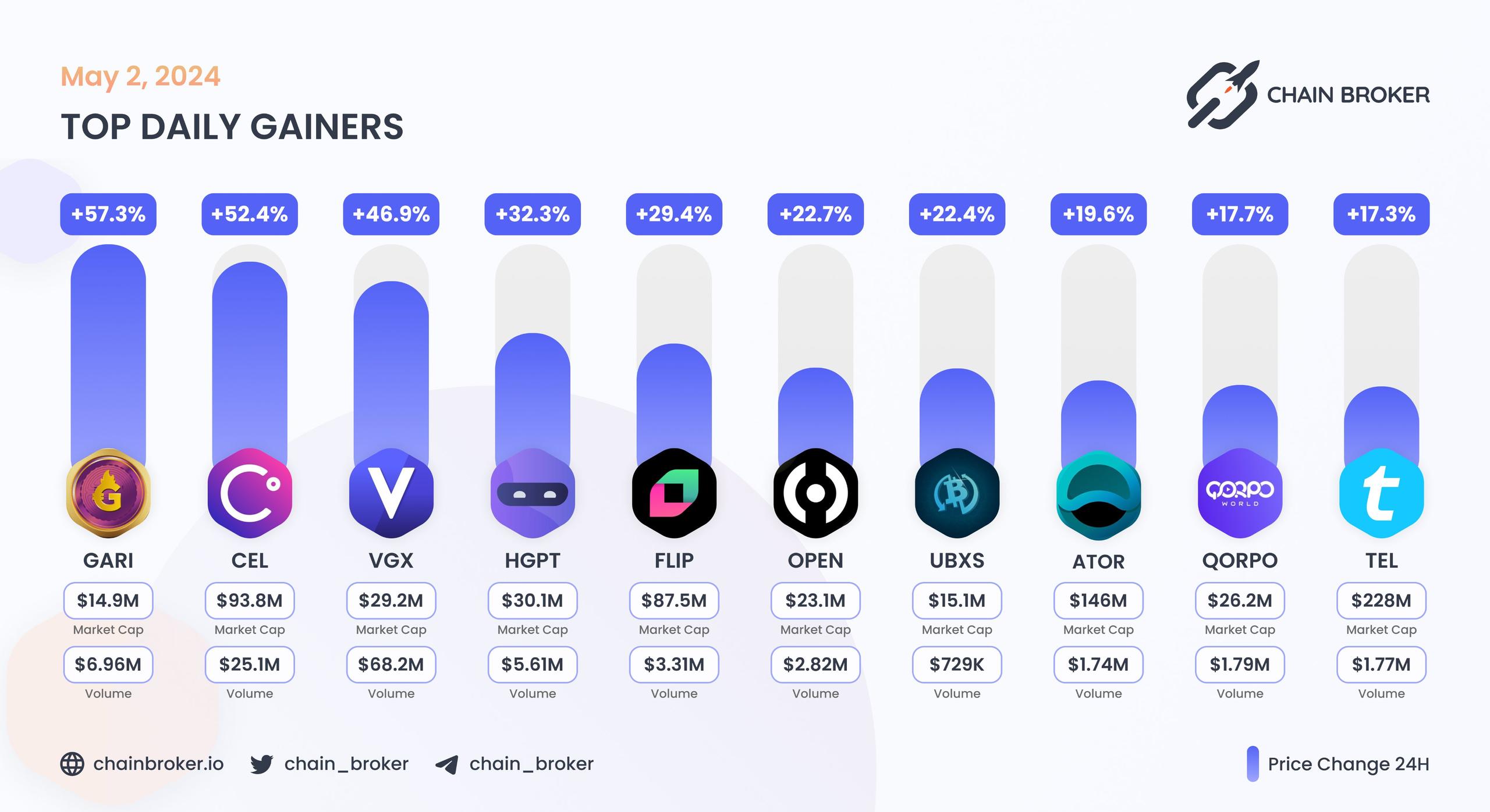 Top daily gainers