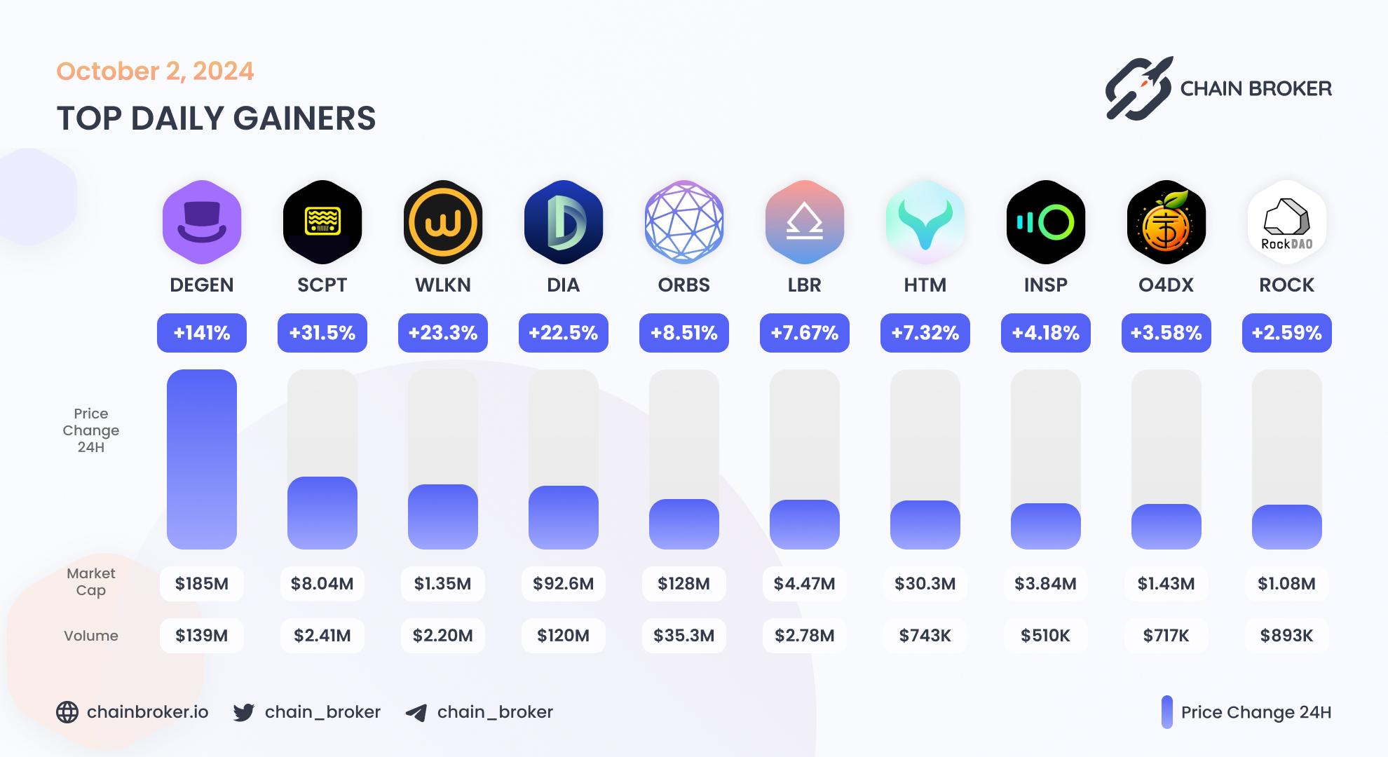 Top daily gainers