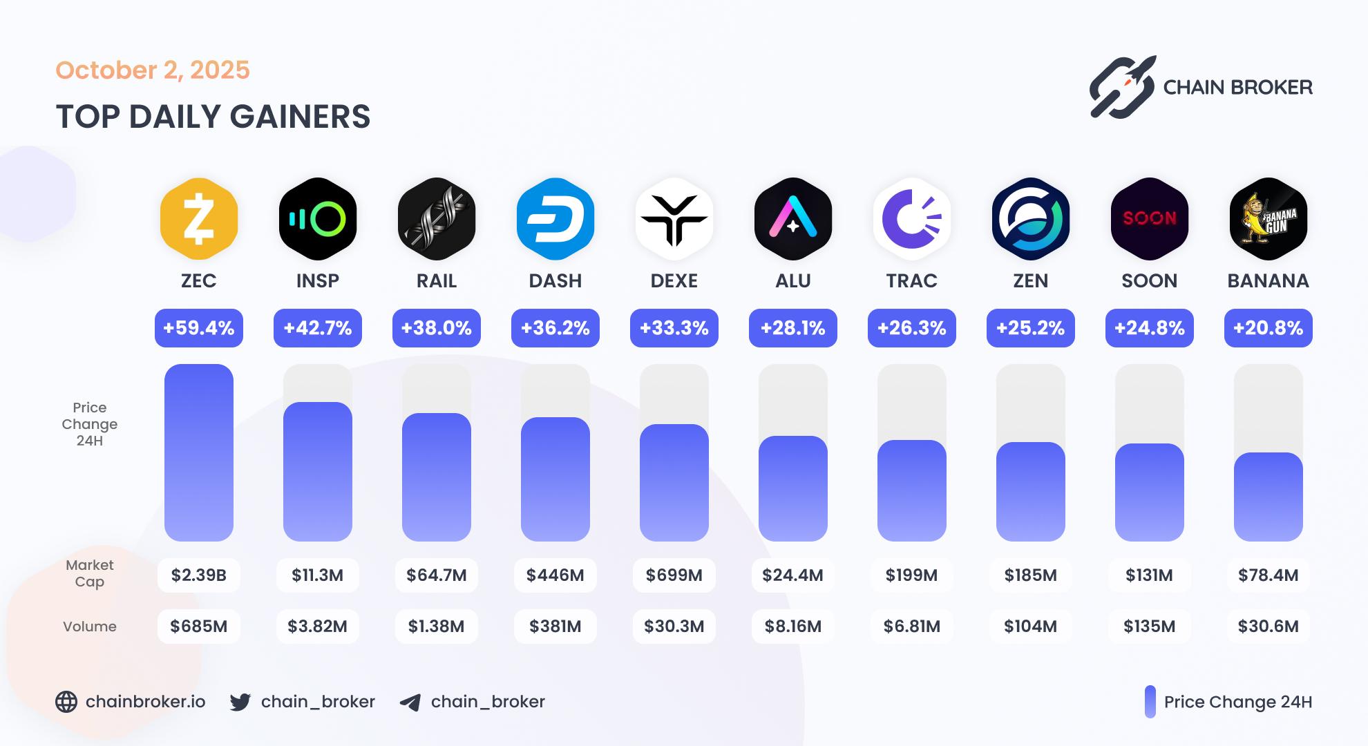 Top daily gainers