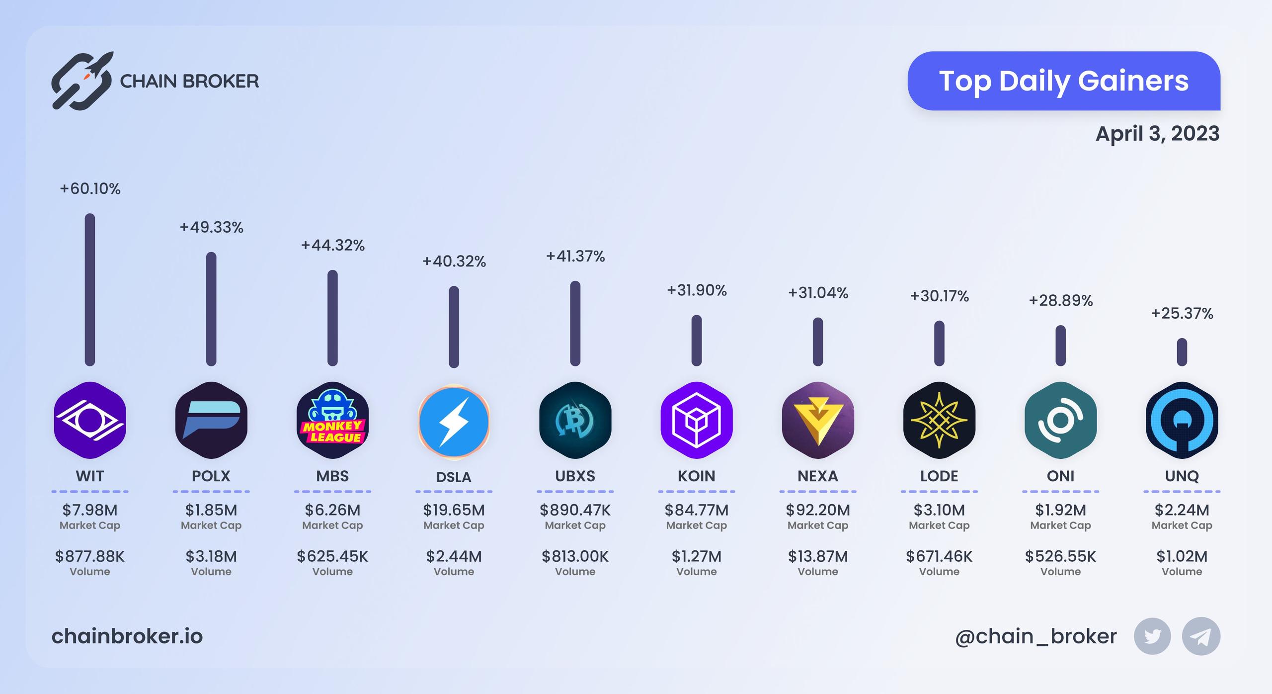 Top daily gainers