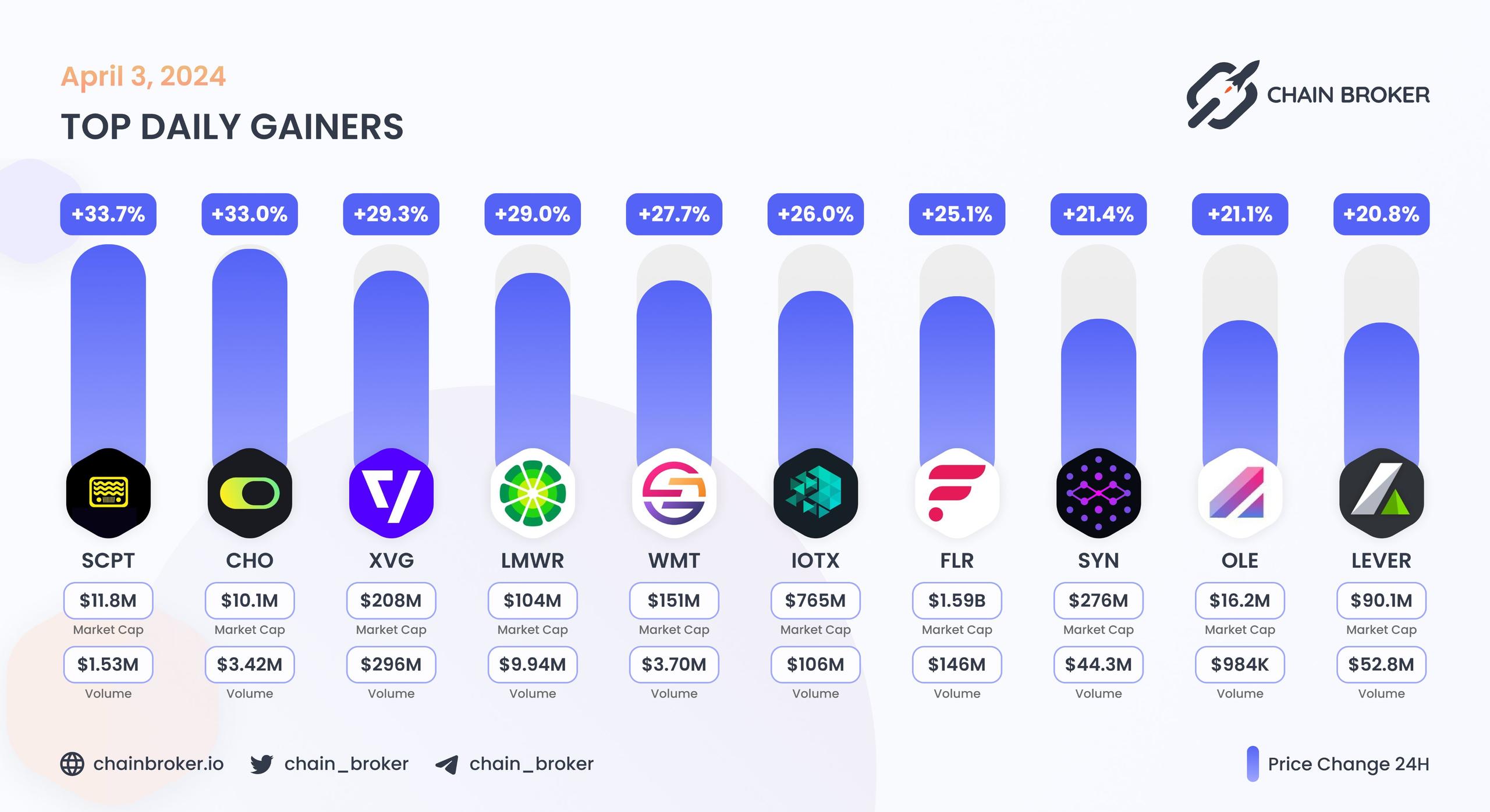 Top daily gainers