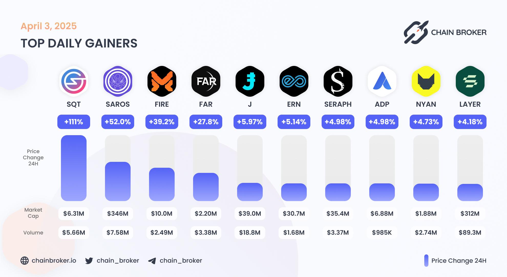 Top daily gainers